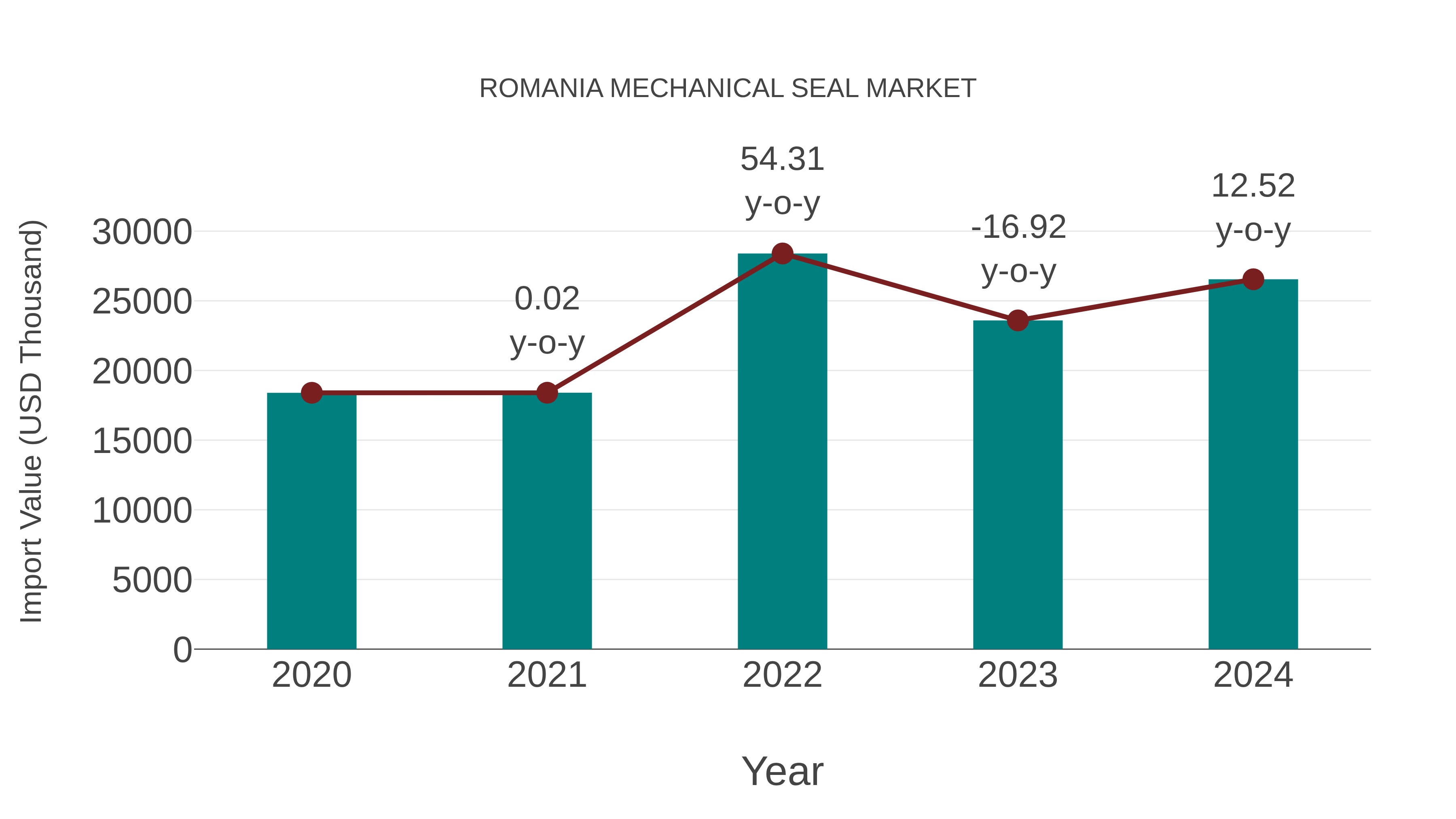  Romania Mechanical Seal Market: Import Trend Analysis