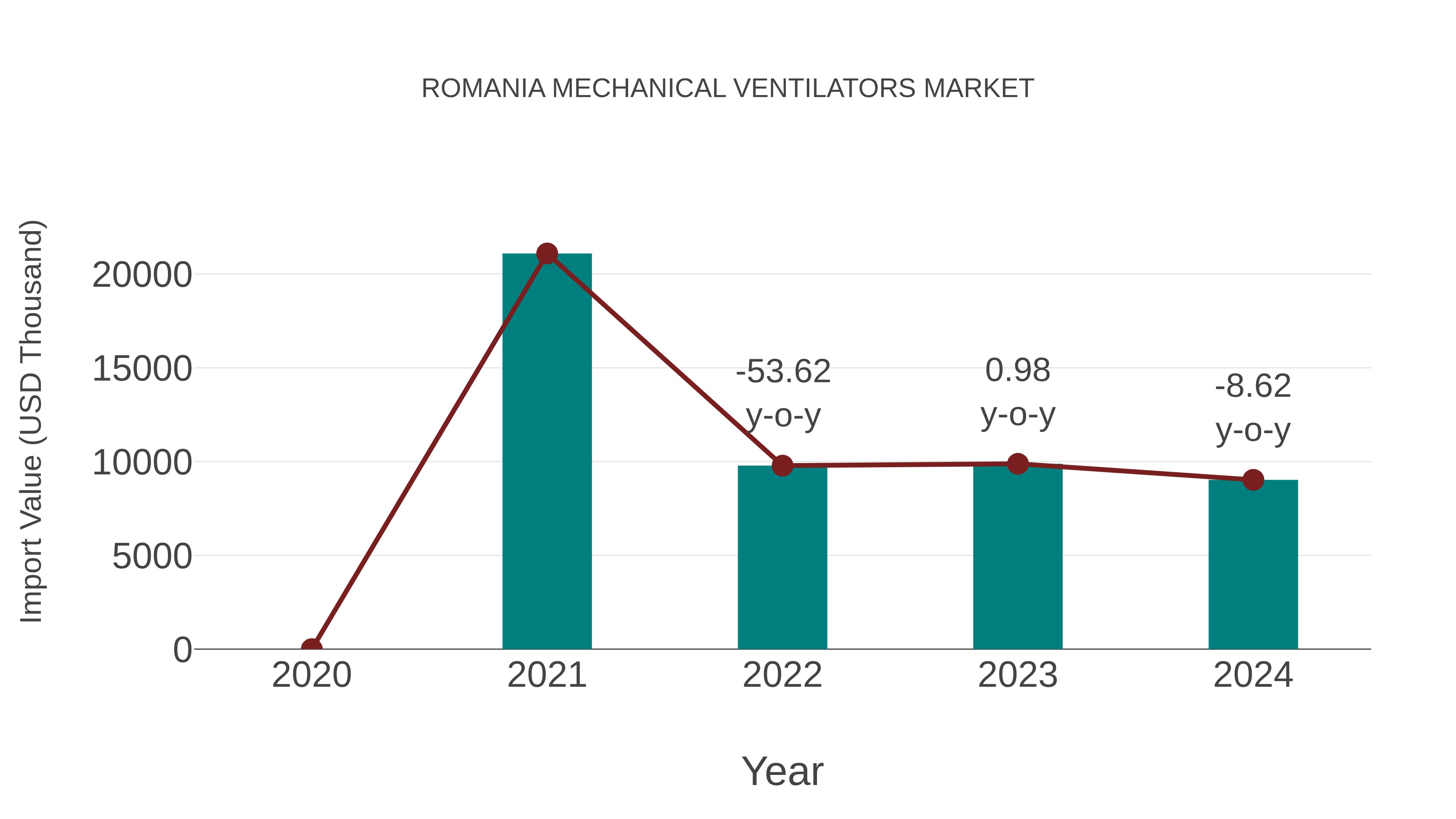  Romania Mechanical Ventilators Market: Import Trend Analysis