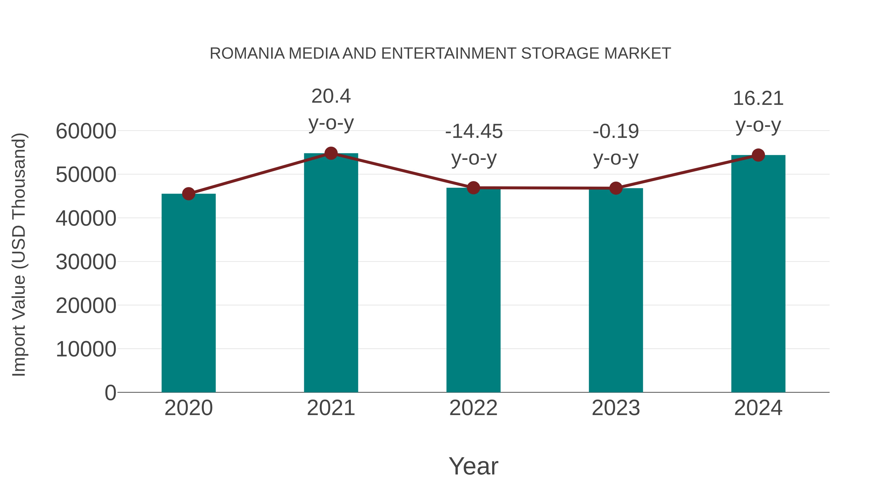 Romania Media and Entertainment Storage Market: Import Trend Analysis
