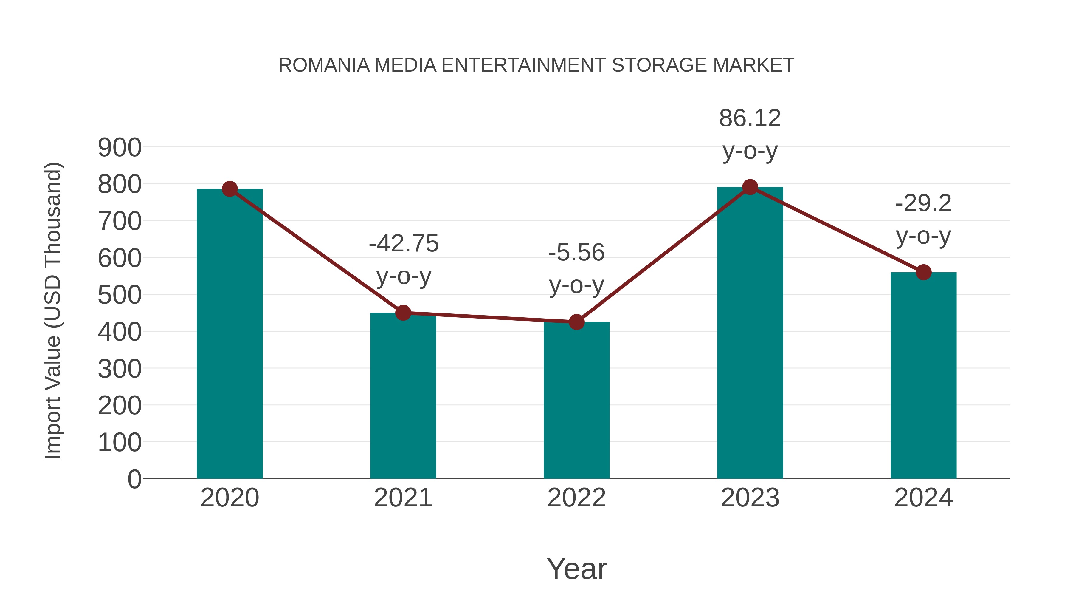 Romania Media Entertainment Storage Market: Import Trend Analysis