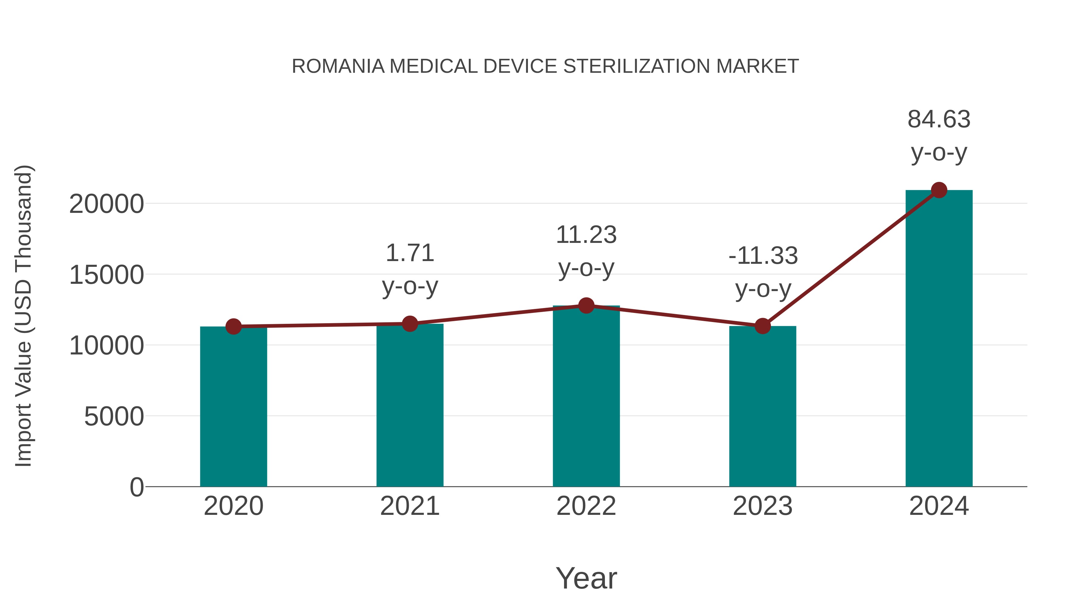  Romania Medical Device Sterilization Market: Import Trend Analysis