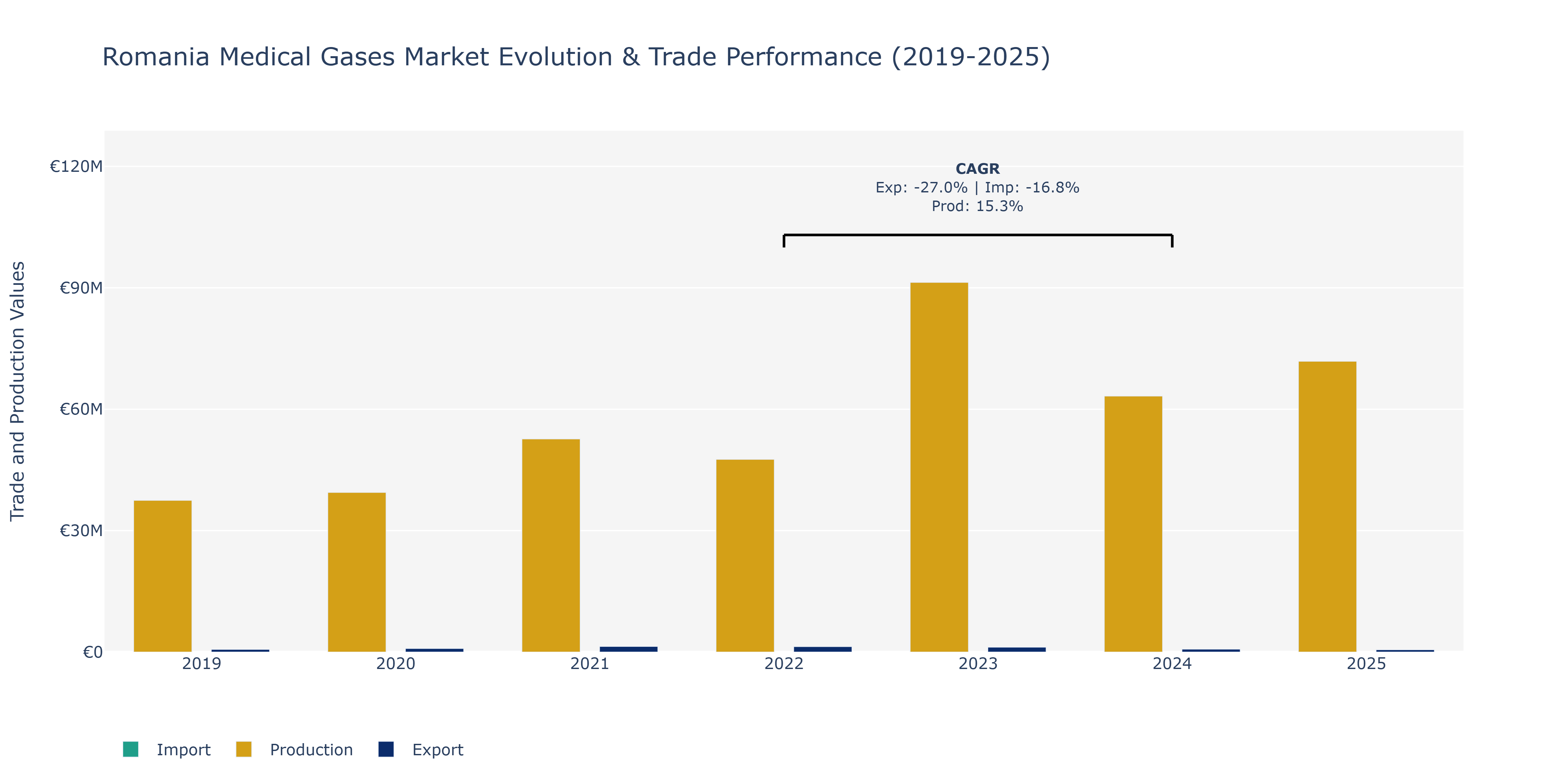 Romania Medical Gases Market: Production & Trade Performance (2019-2025)