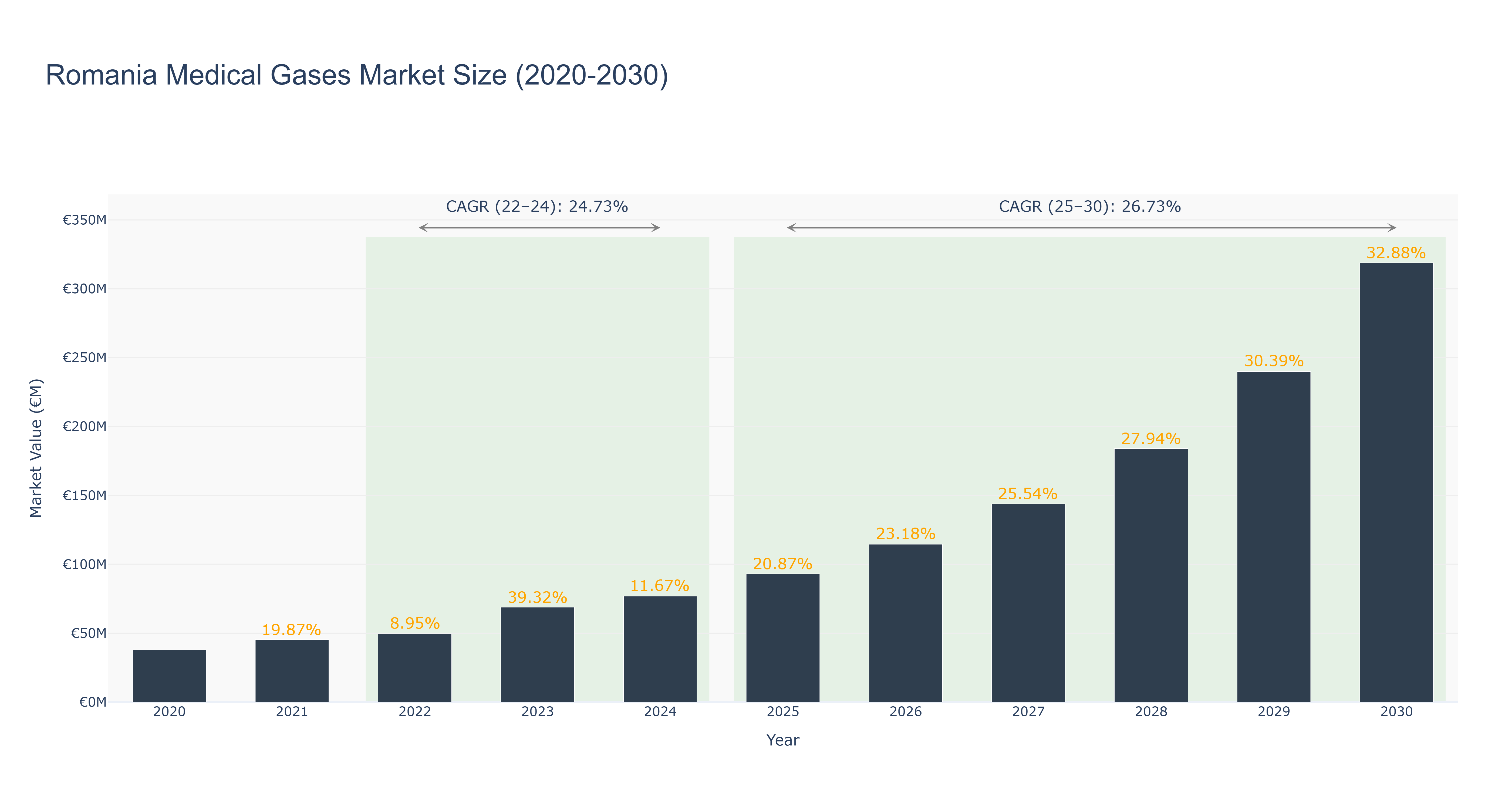 Romania Medical Gases Market Size (2020-2030)