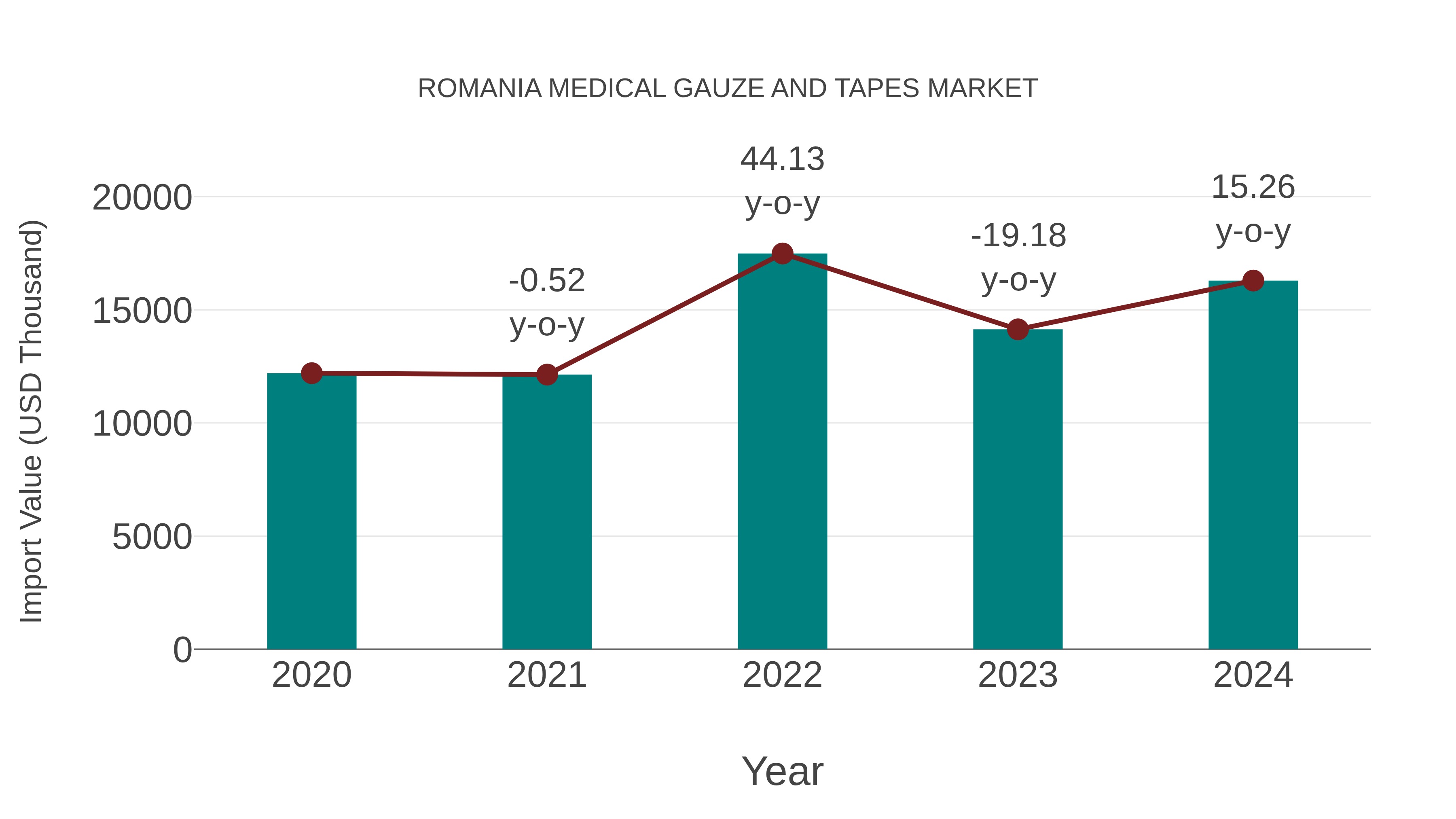 Romania Medical Gauze and Tapes Market: Import Trend Analysis