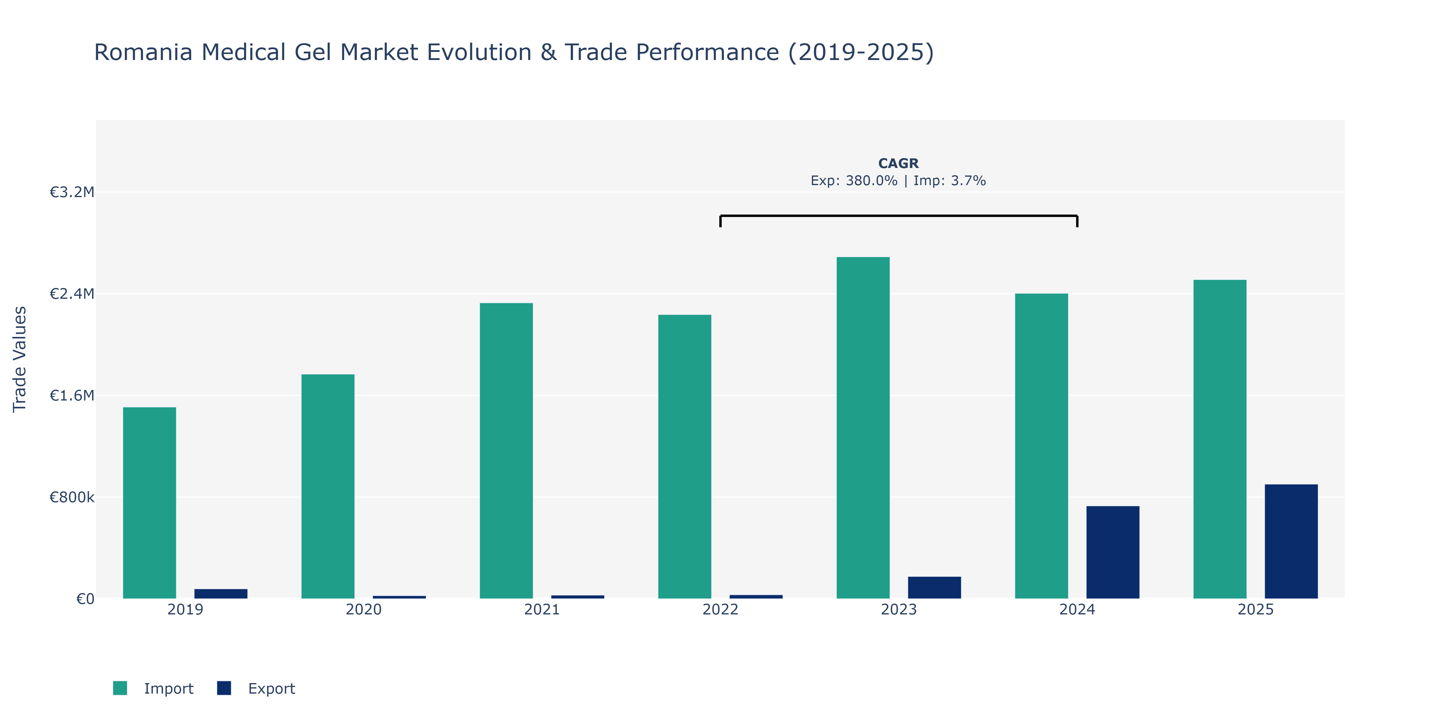 Romania Medical Gel Market: Production & Trade Performance (2019-2025)