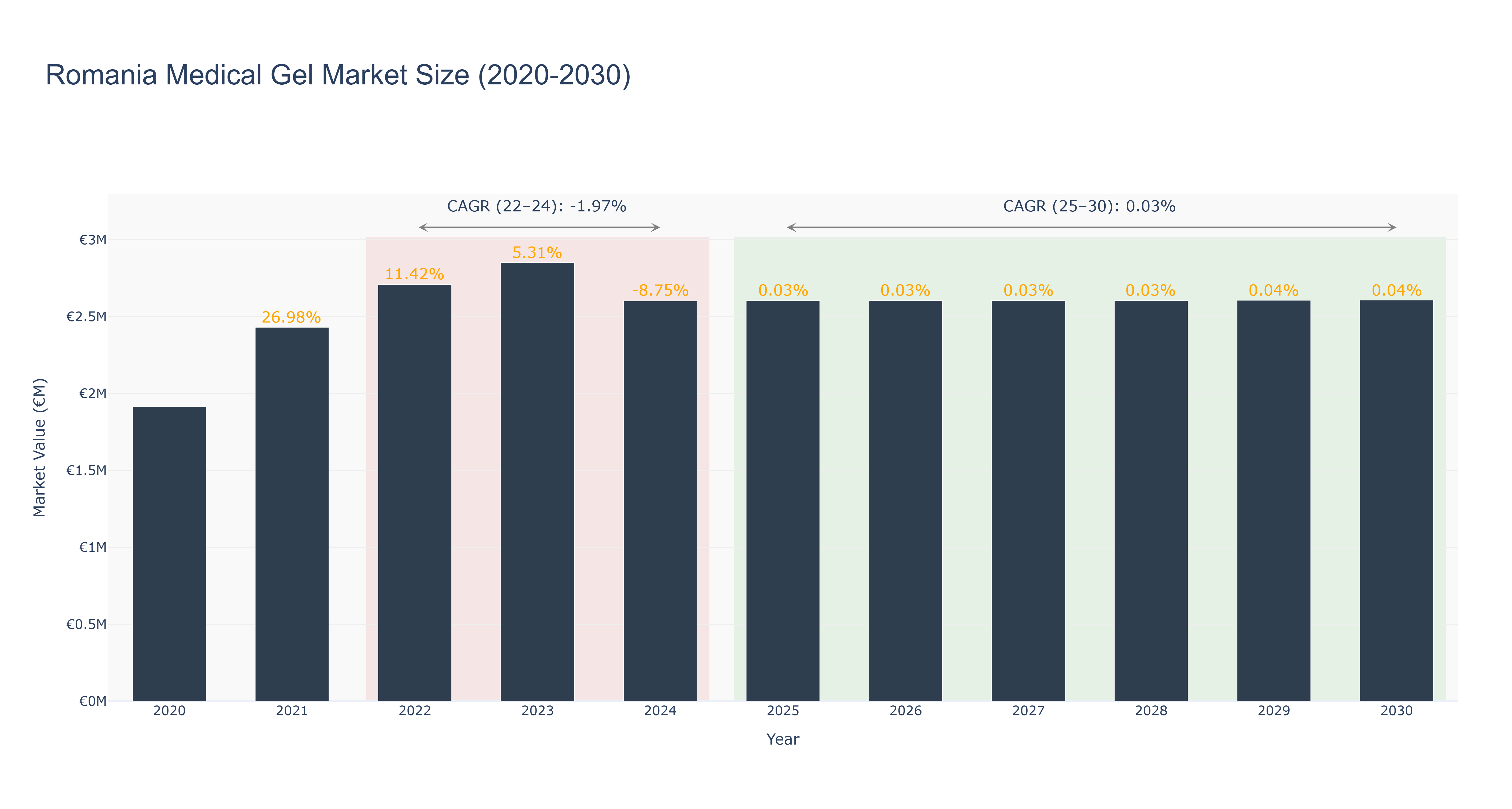 Romania Medical Gel Market Size (2020-2030)