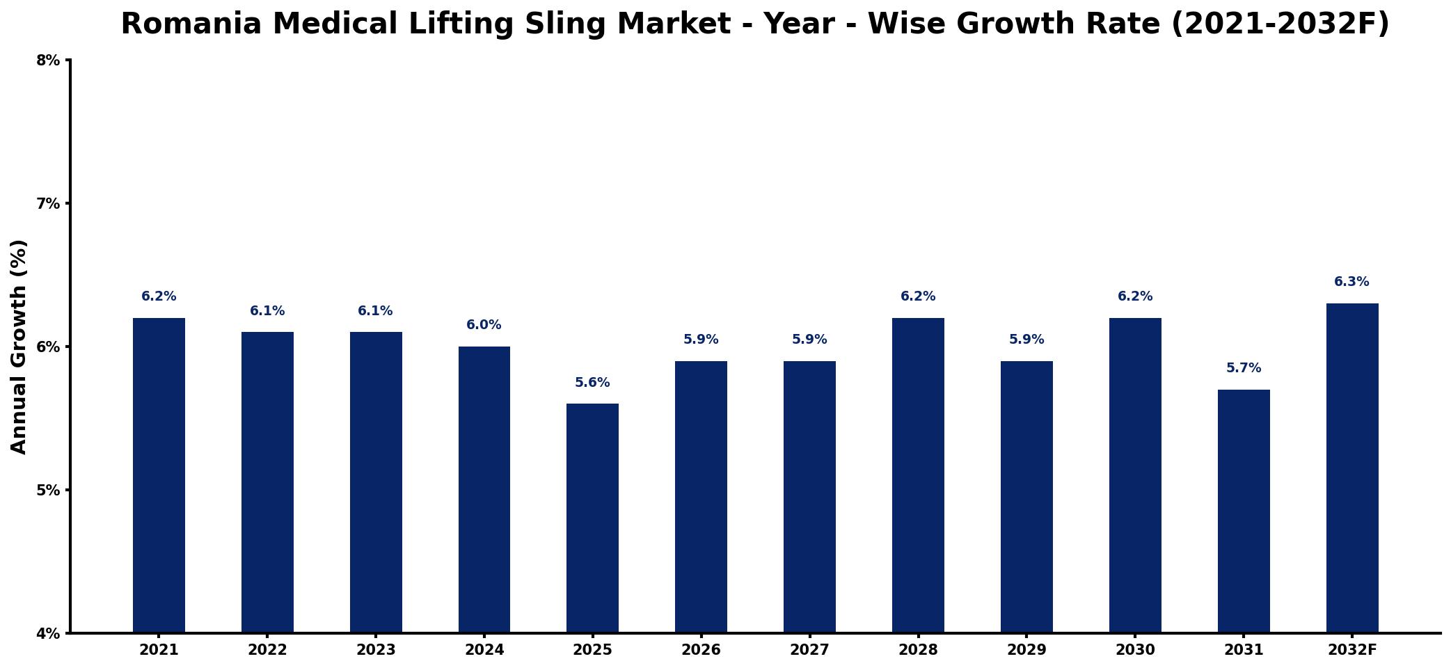 Romania Medical Lifting Sling Market Year-wise Growth Rate and Key Drivers