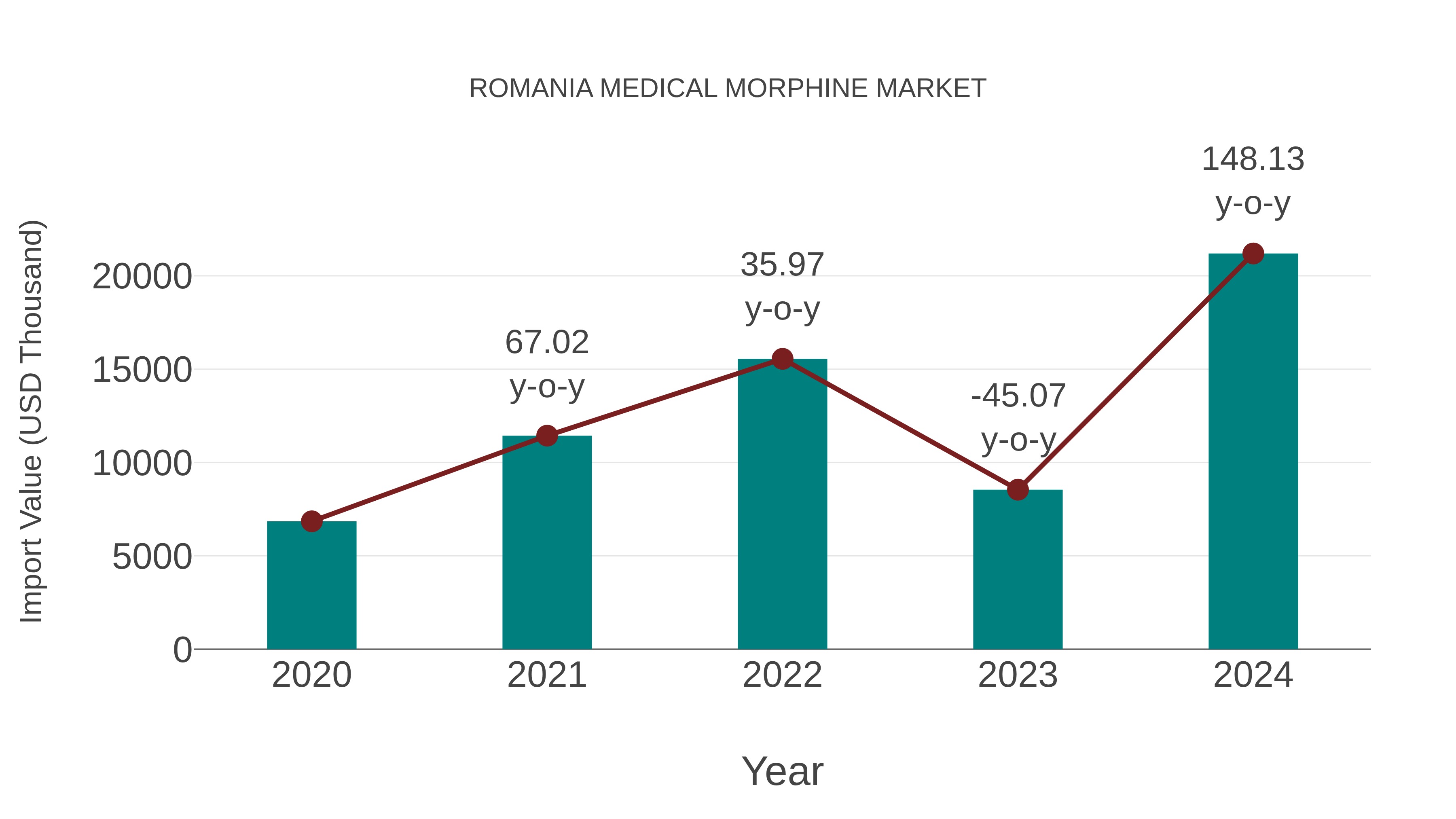  Romania Medical Morphine Market: Import Trend Analysis