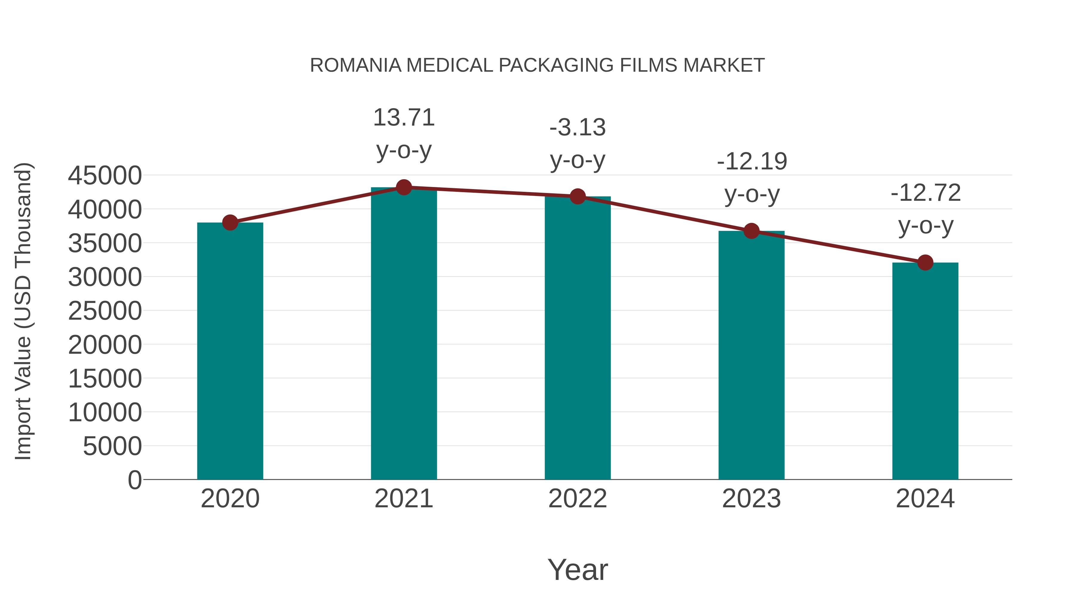  Romania Medical Packaging Films Market: Import Trend Analysis