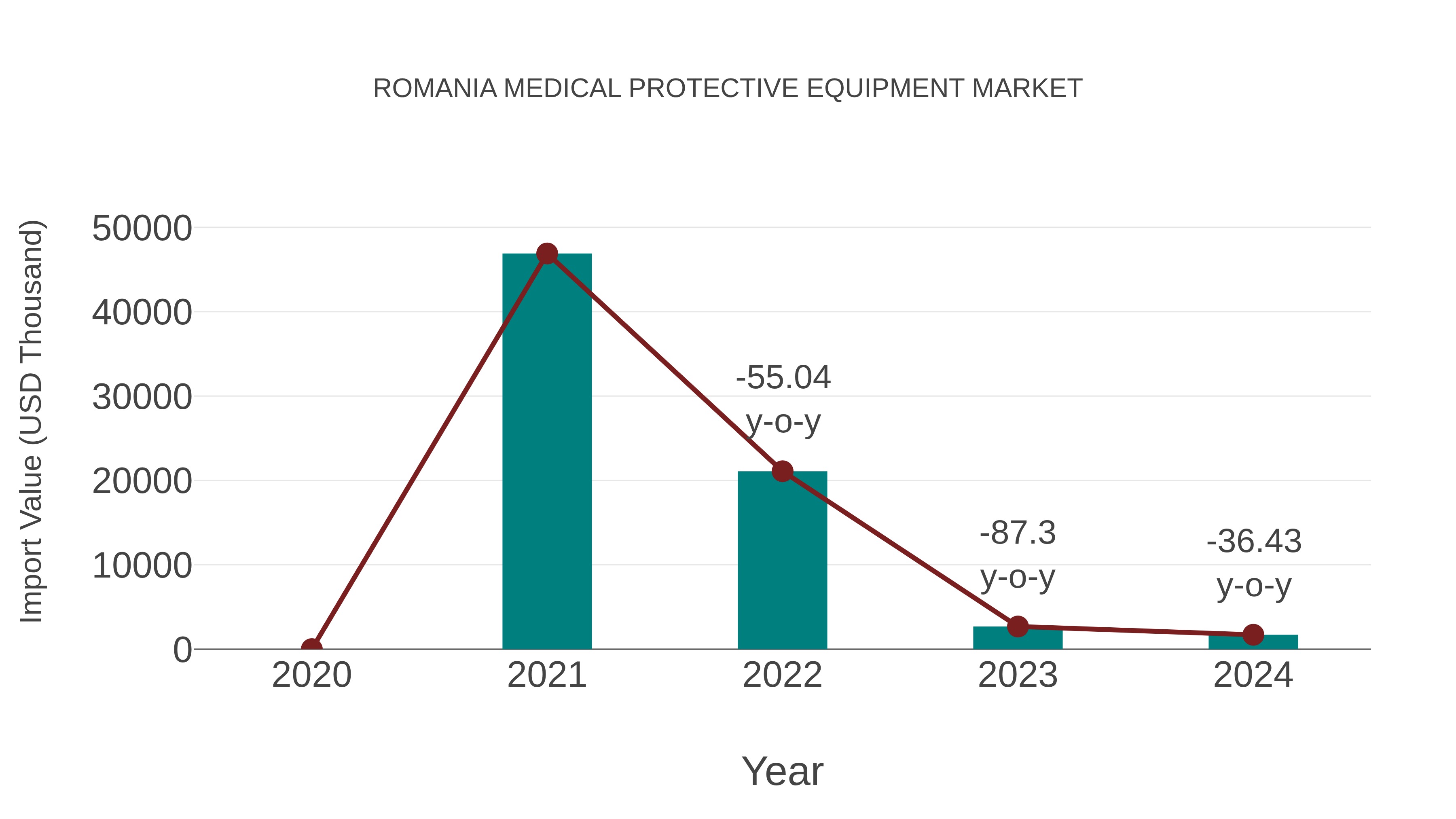  Romania Medical Protective Equipment Market: Import Trend Analysis