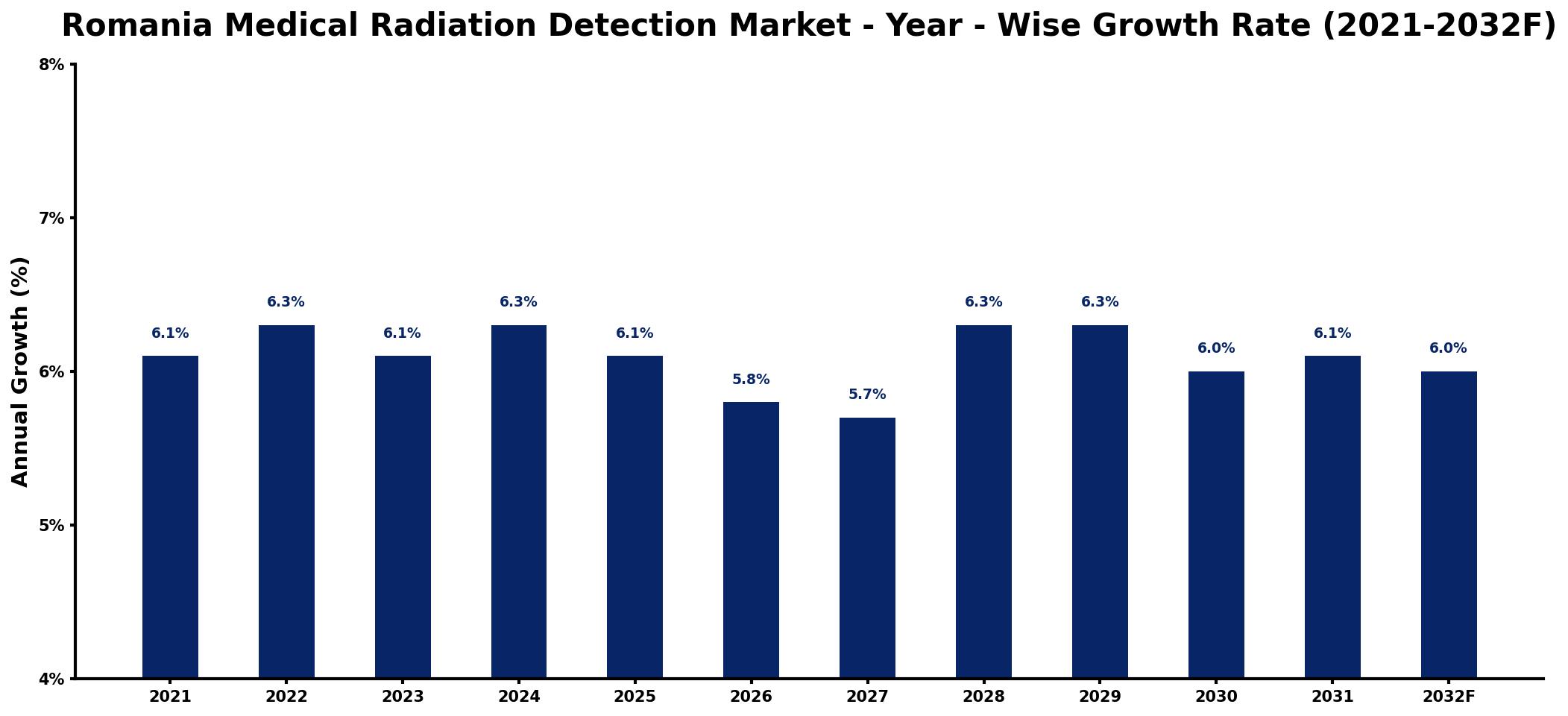 Romania Medical Radiation Detection Market Year-wise Growth Rate and Key Drivers