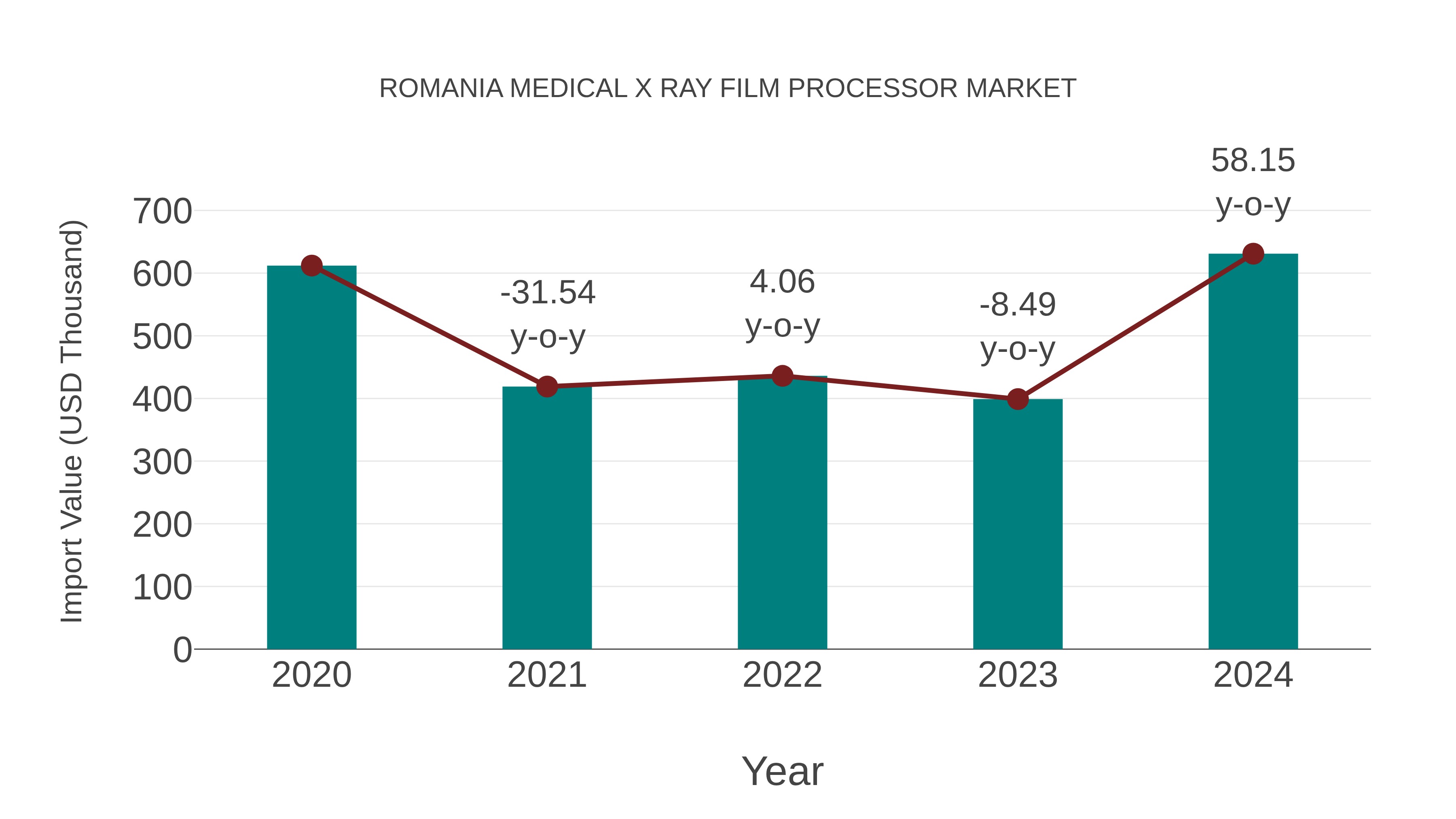  Romania Medical X Ray Film Processor Market: Import Trend Analysis