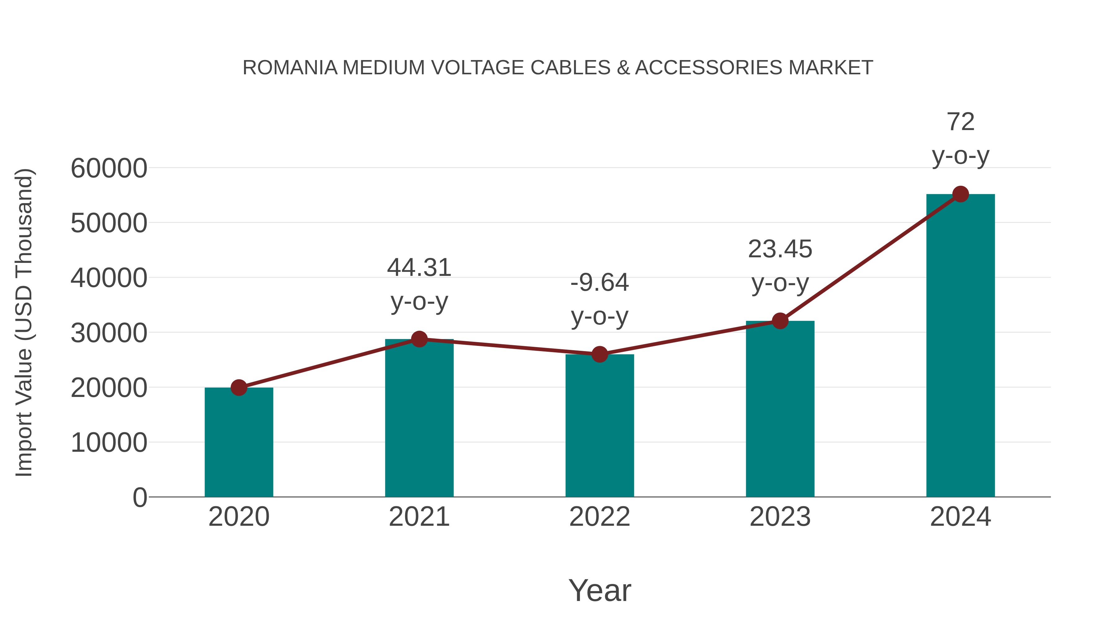  Romania Medium Voltage Cables & Accessories Market: Import Trend Analysis