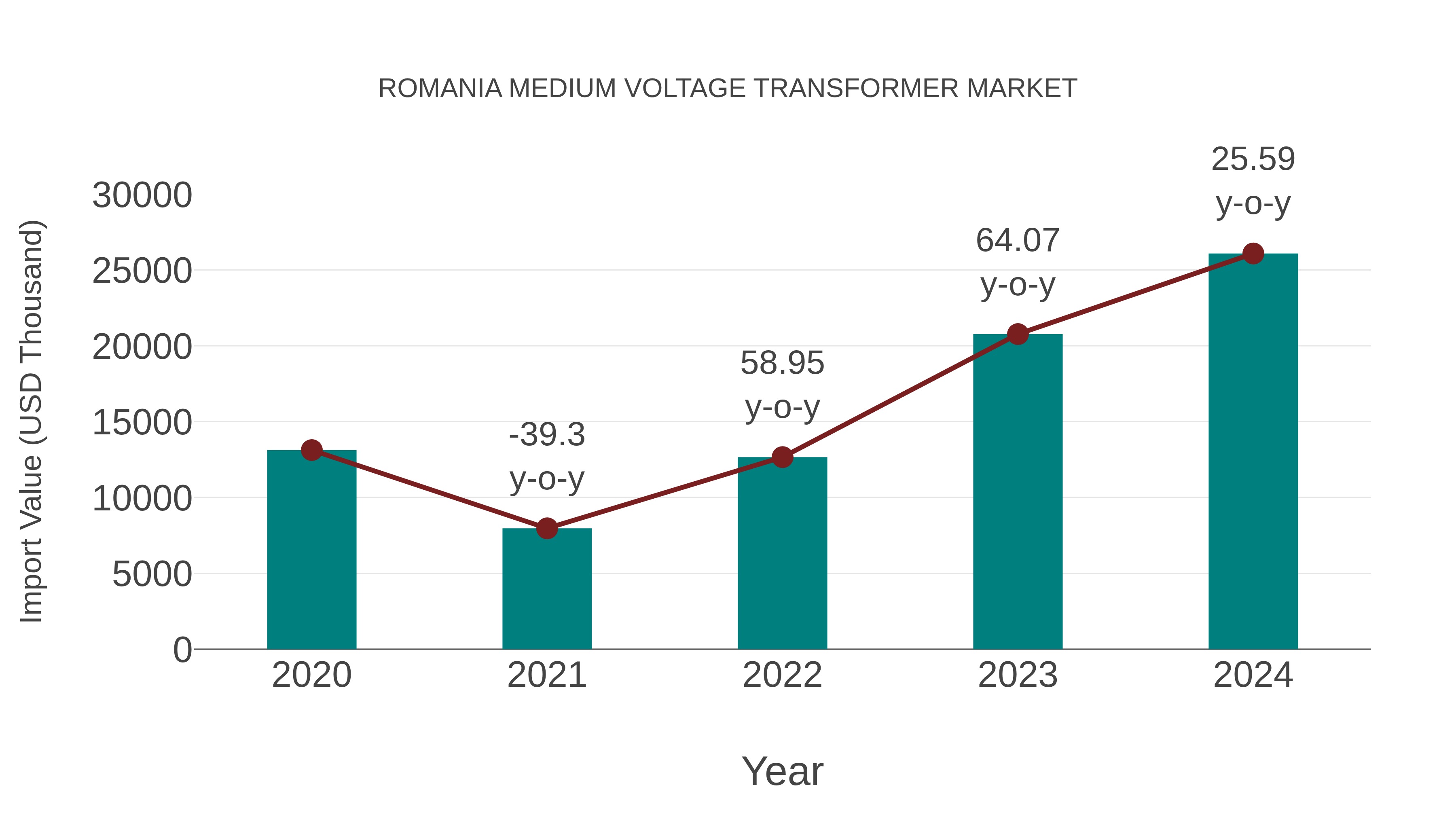  Romania Medium Voltage Transformer Market: Import Trend Analysis