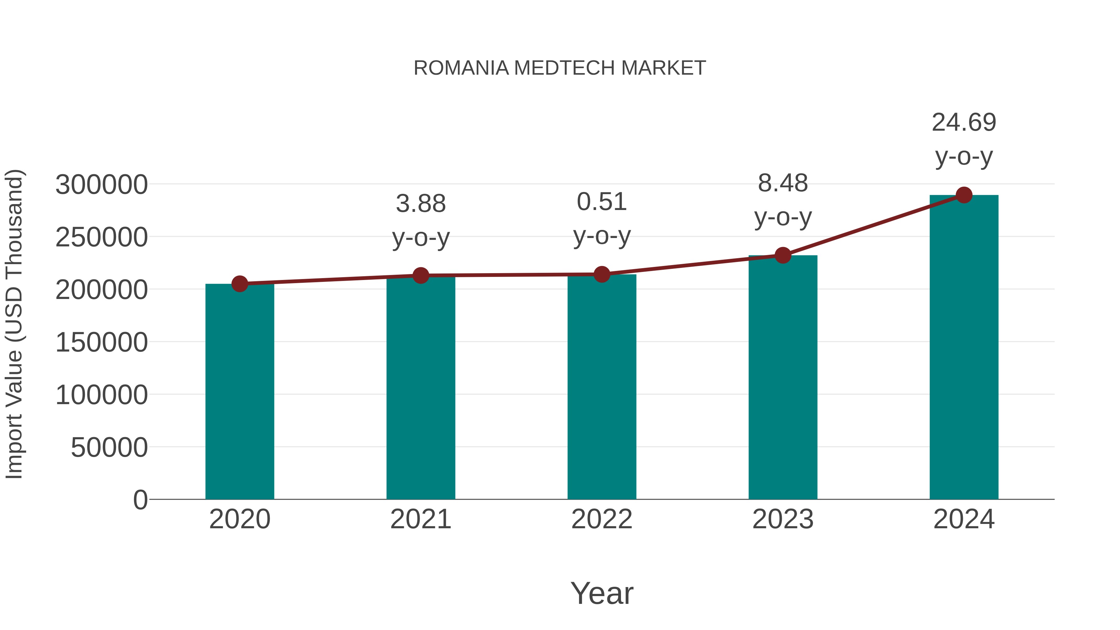  Romania Medtech Market: Import Trend Analysis