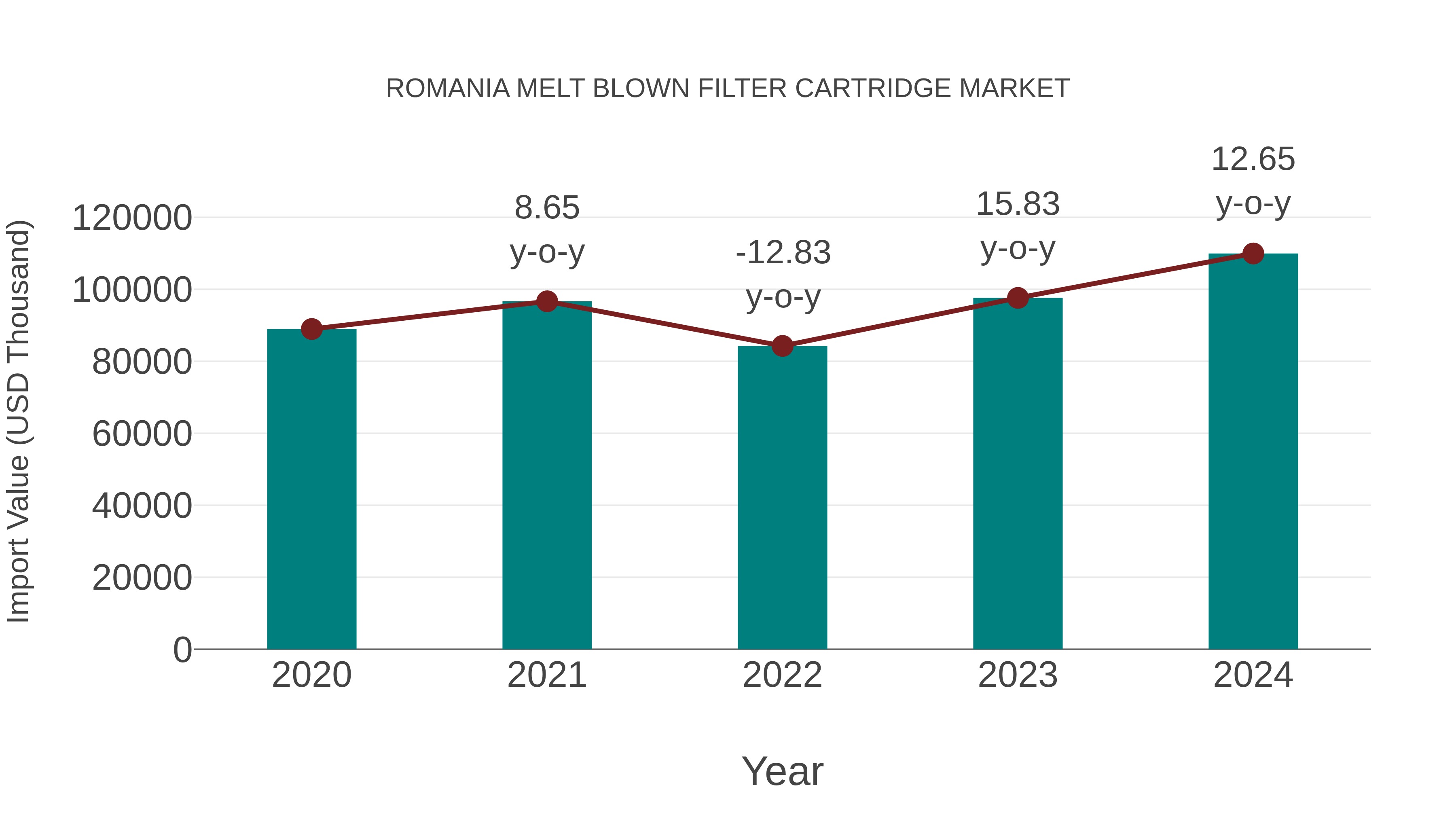 Romania Melt Blown Filter Cartridge Market: Import Trend Analysis