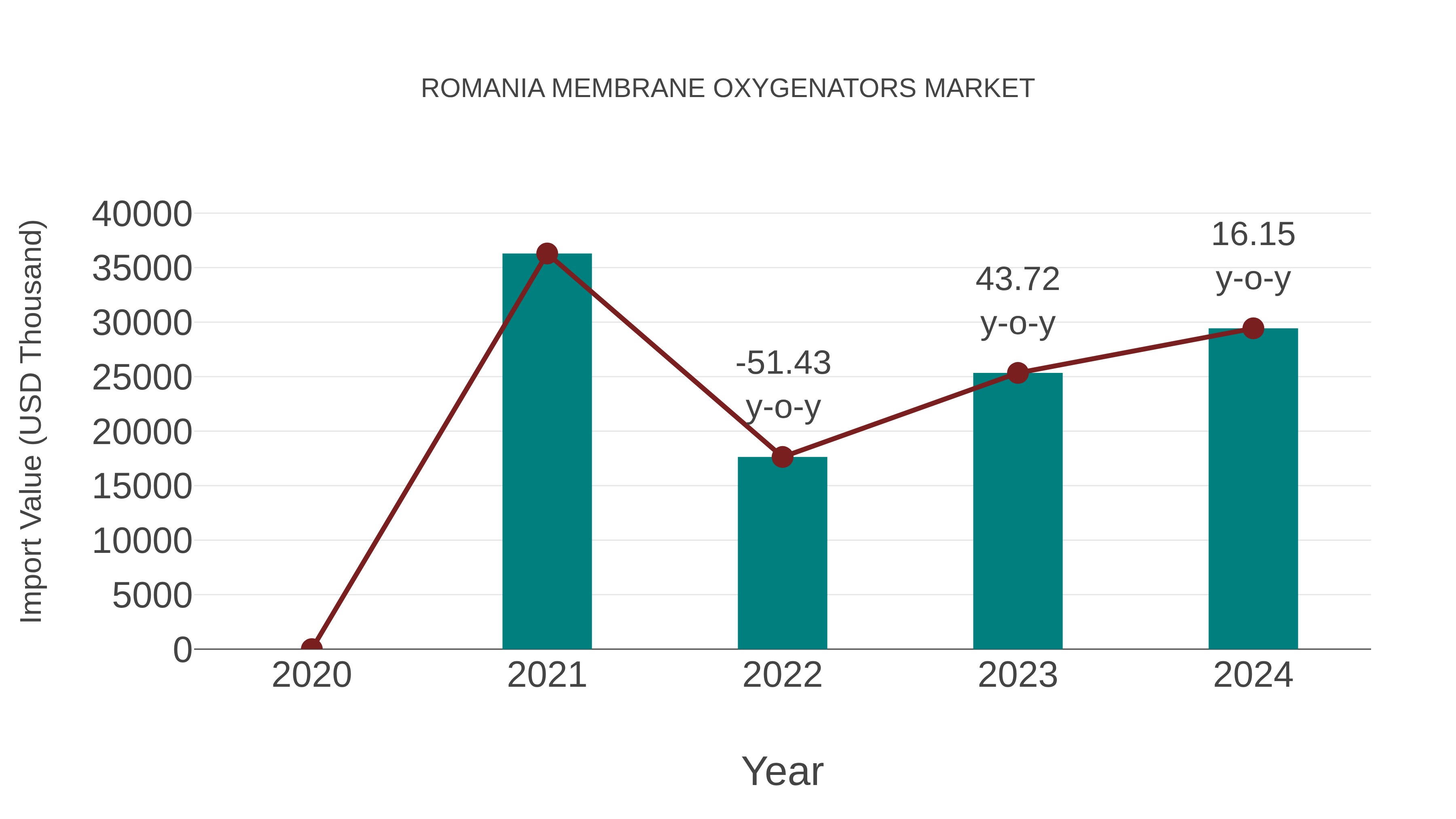 Romania Membrane Oxygenators Market: Import Trend Analysis