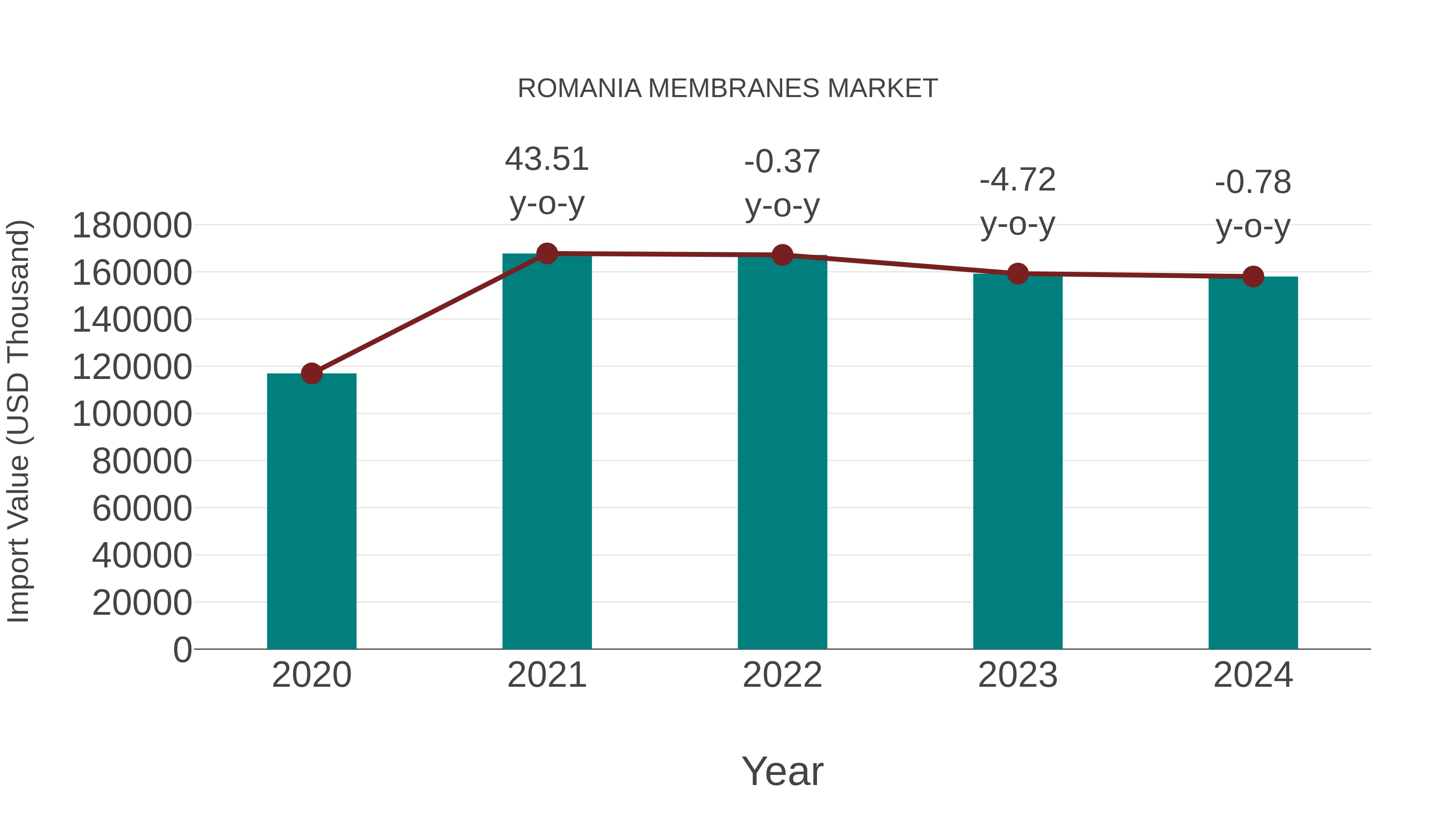  Romania Membranes Market: Import Trend Analysis