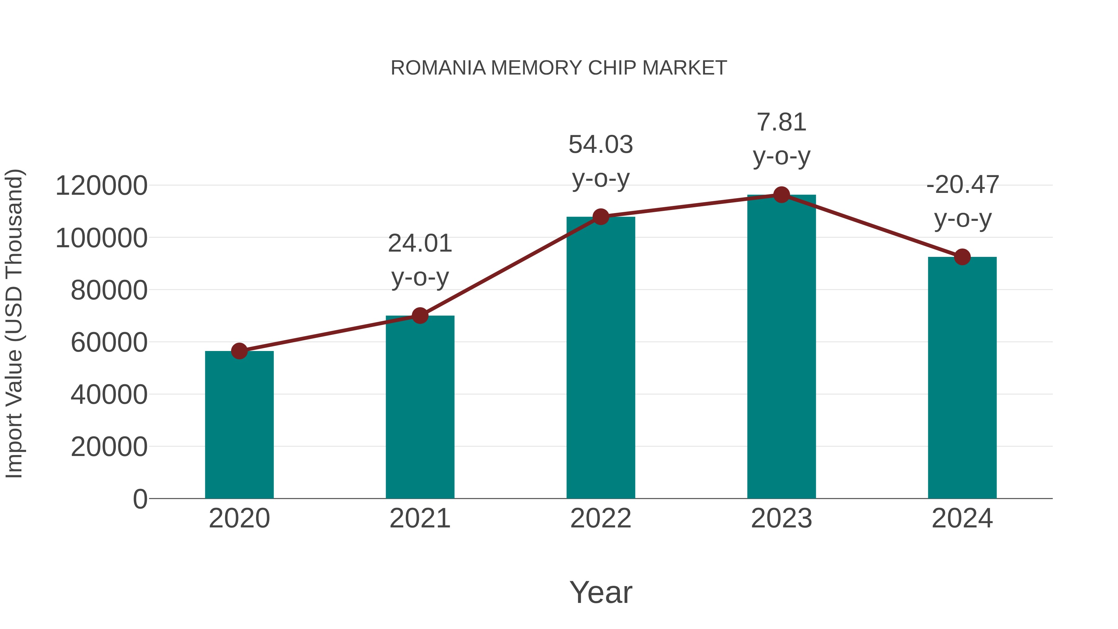  Romania Memory Chip Market: Import Trend Analysis