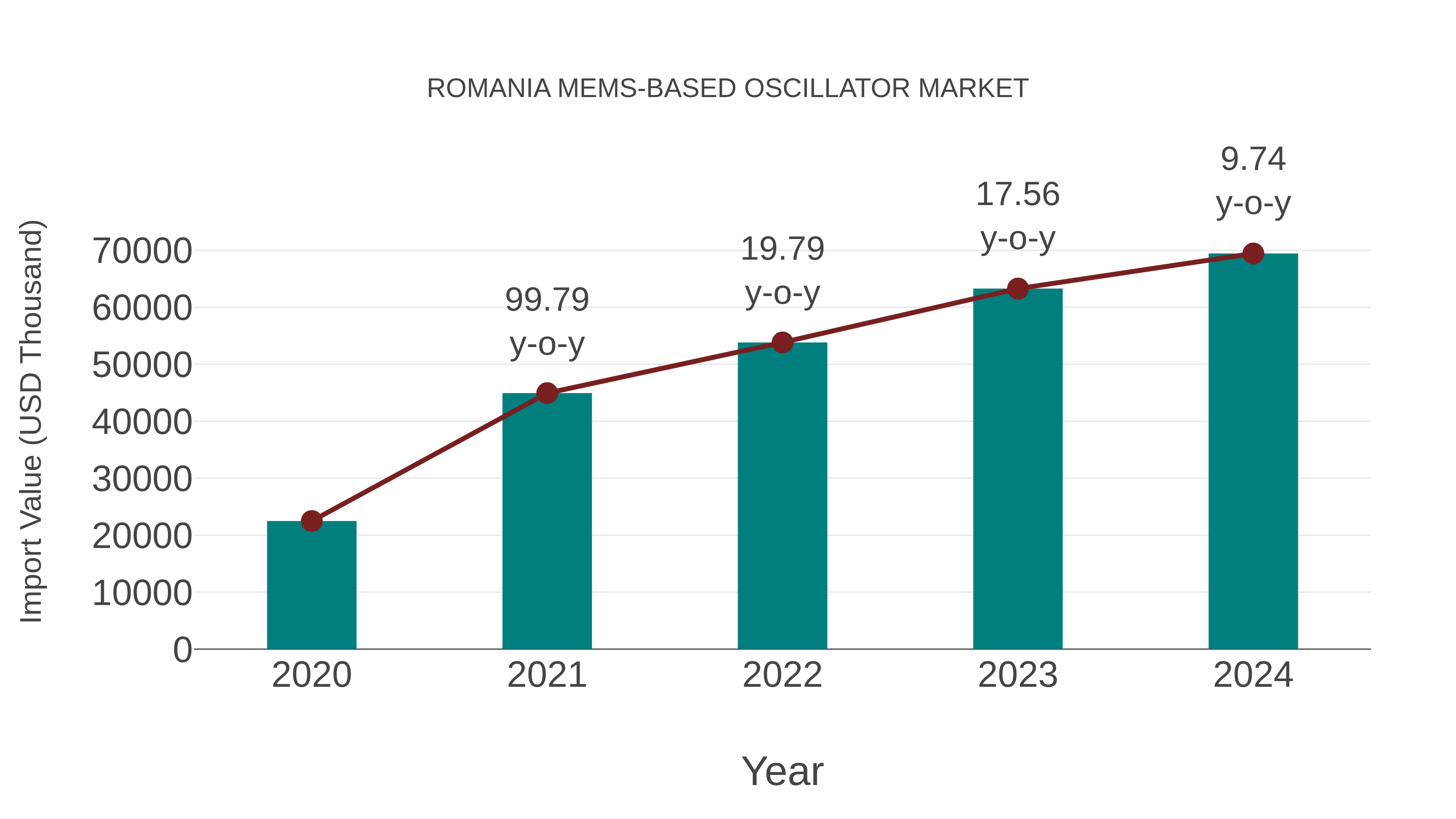 Romania Mems-based Oscillator Market: Import Trend Analysis