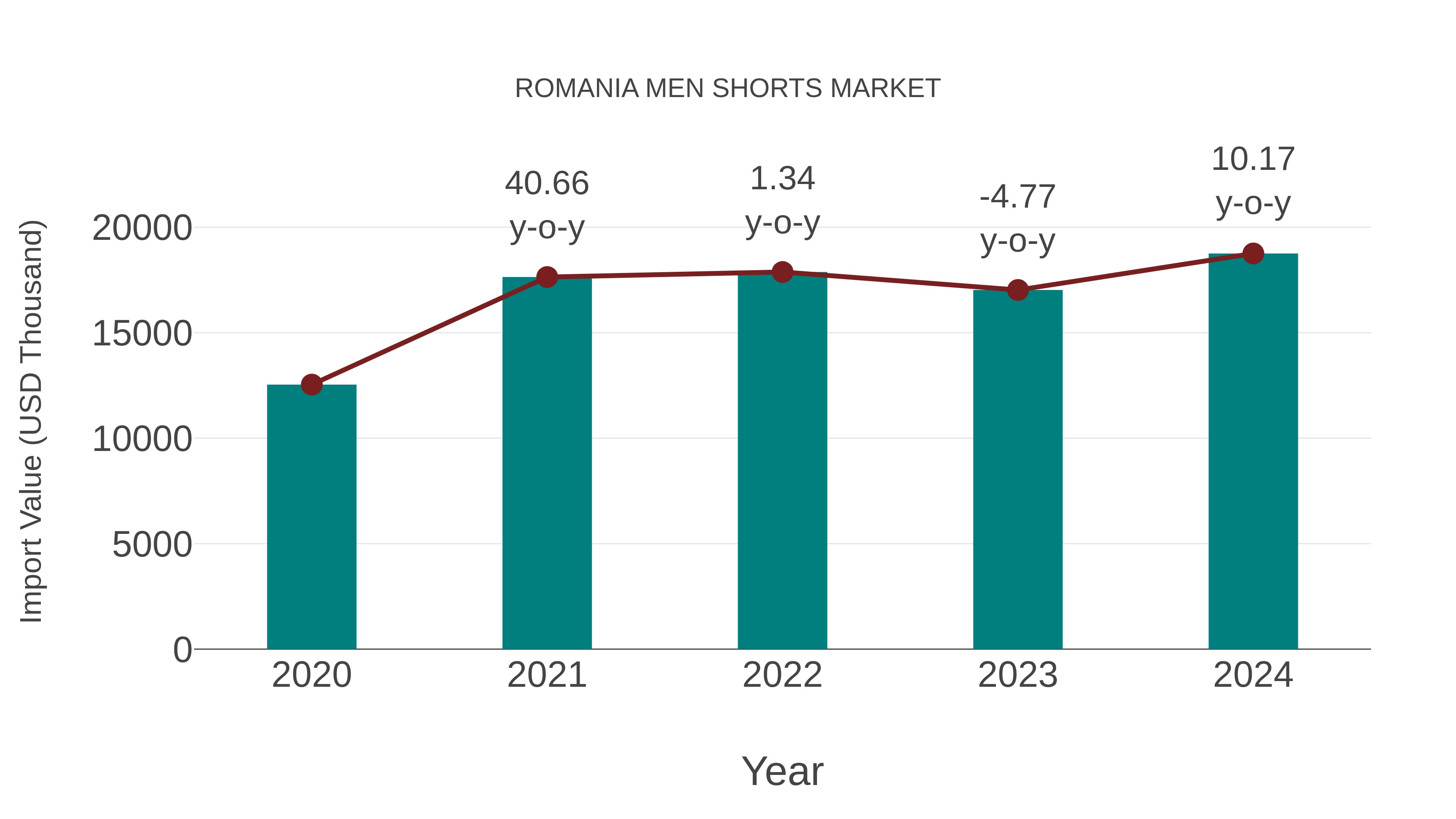  Romania Men Shorts Market: Import Trend Analysis