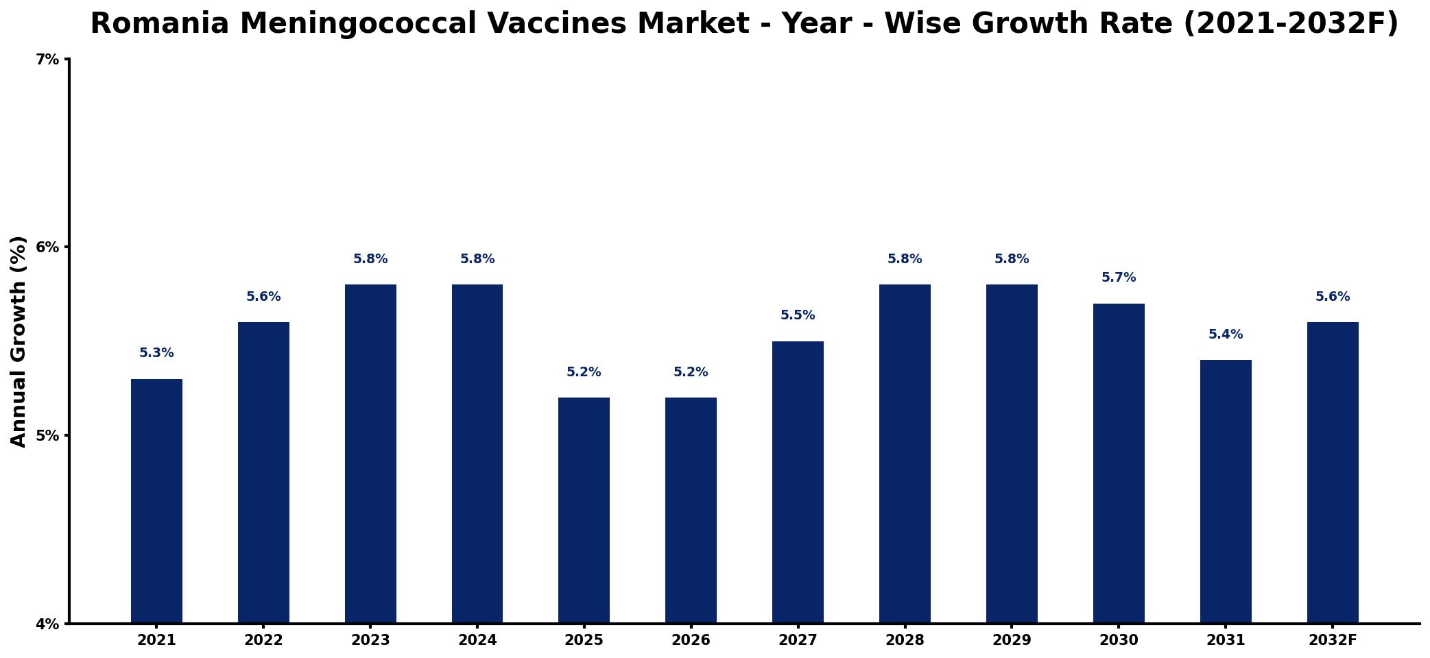 Romania Meningococcal Vaccines Market Year-wise Growth Rate and Key Drivers
