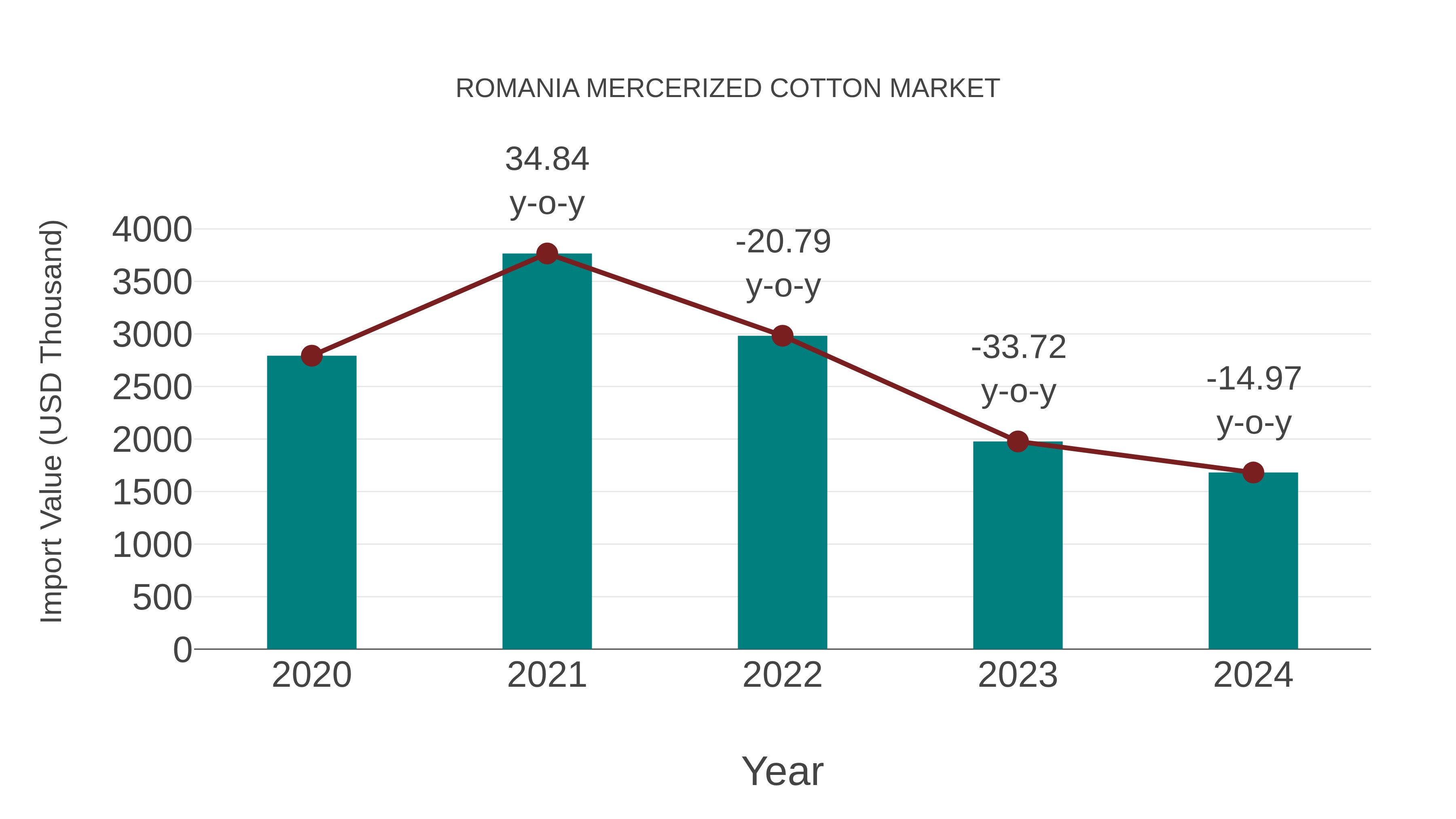  Romania Mercerized Cotton Market: Import Trend Analysis