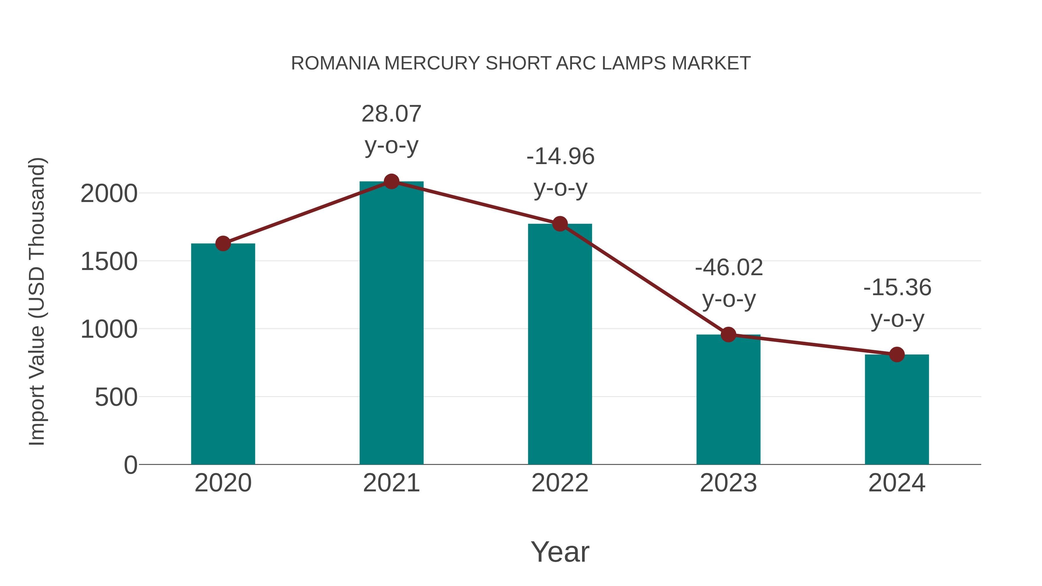 Romania Mercury Short Arc Lamps Market: Import Trend Analysis
