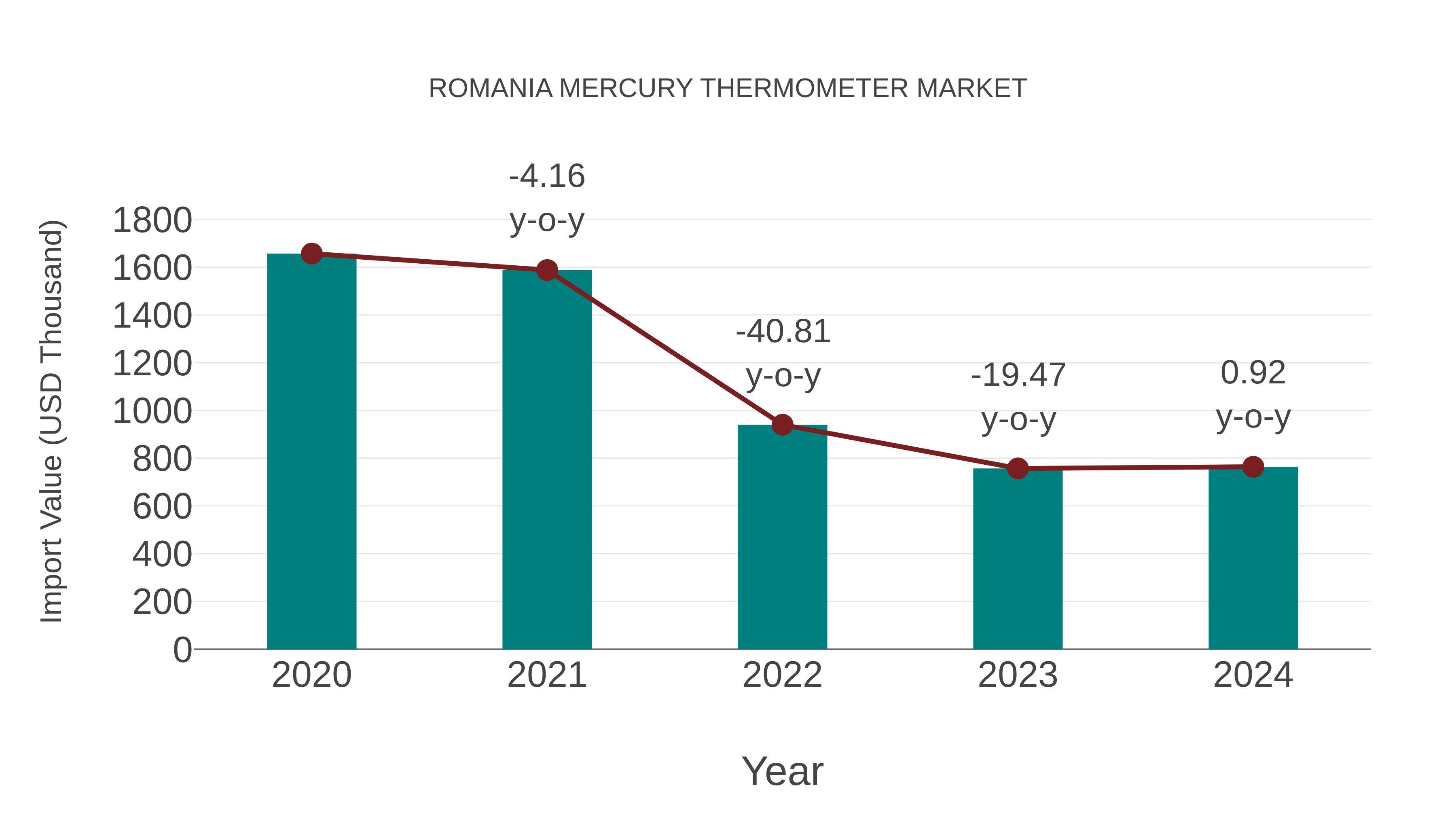  Romania Mercury Thermometer Market: Import Trend Analysis