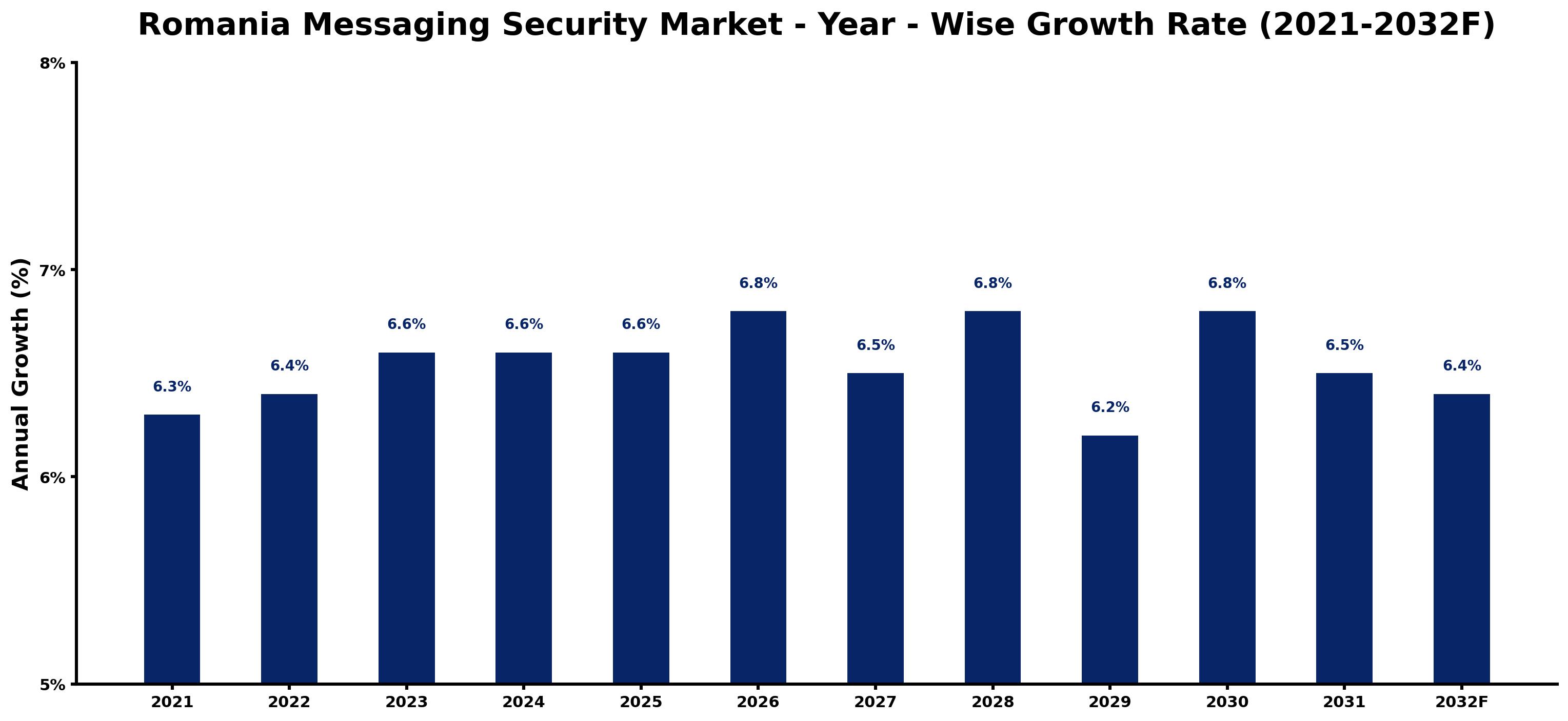 Romania Messaging Security Market Year-wise Growth Rate and Key Drivers