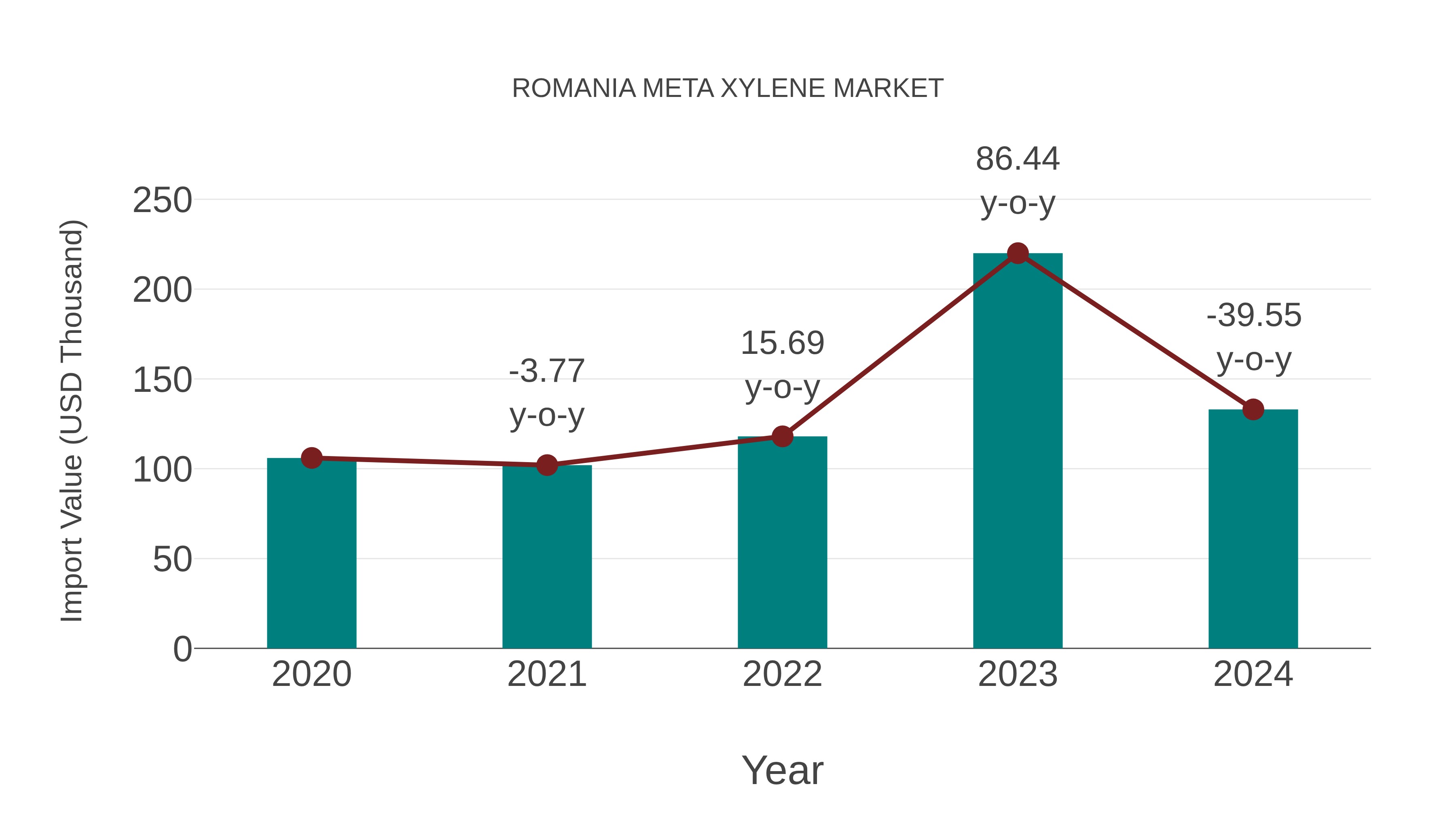 Romania Meta Xylene Market: Import Trend Analysis