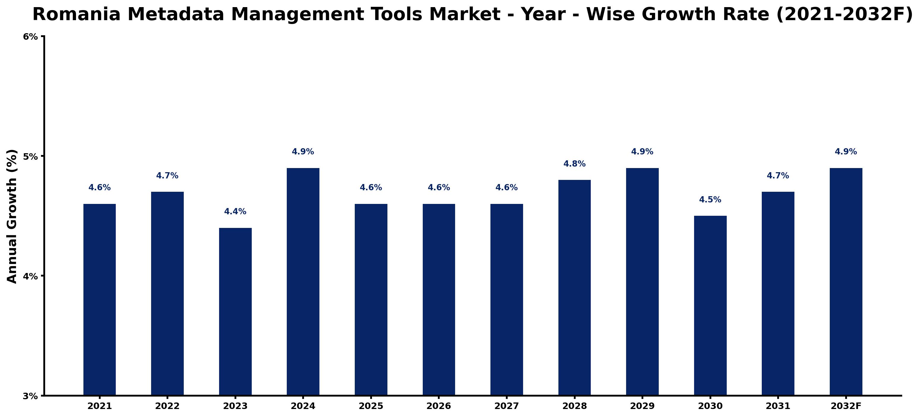 Romania Metadata Management Tools Market Year-wise Growth Rate and Key Drivers