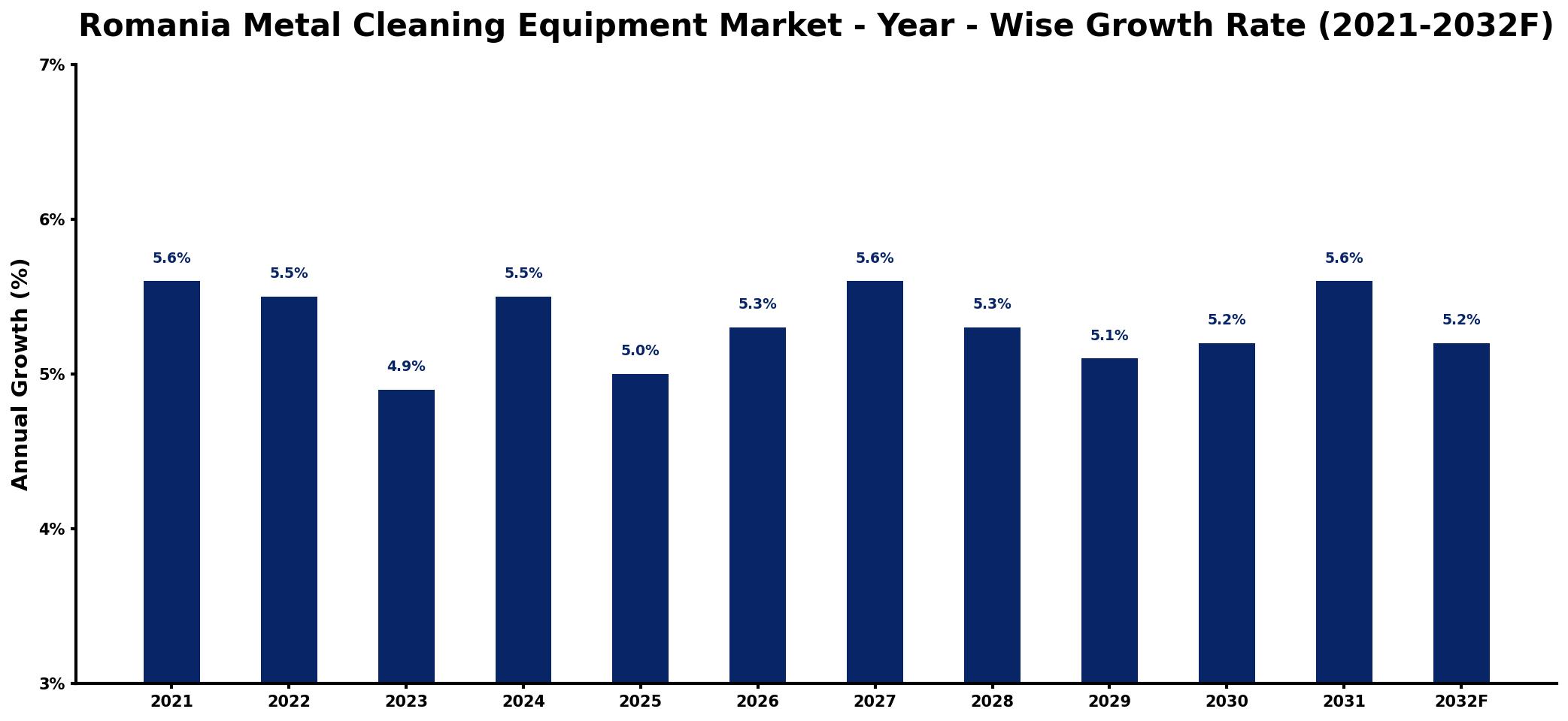 Romania Metal Cleaning Equipment Market Year-wise Growth Rate and Key Drivers