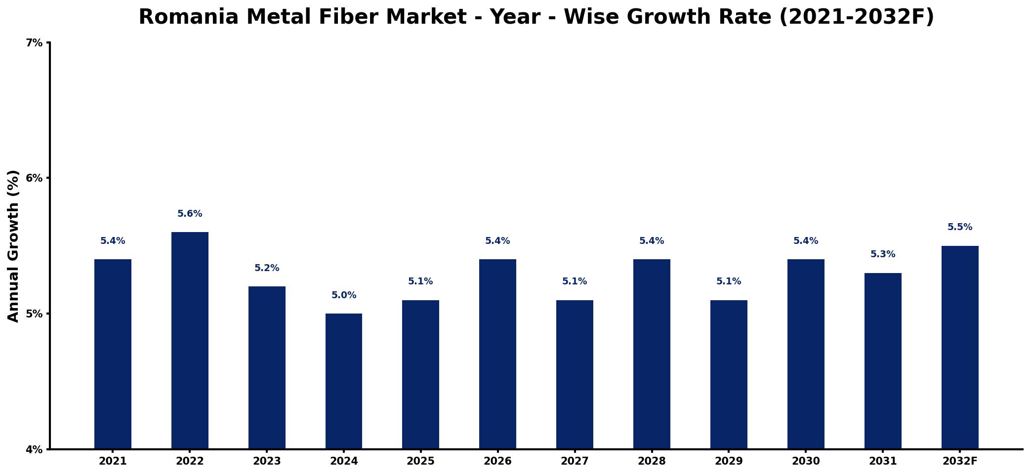 Romania Metal Fiber Market Year-wise Growth Rate and Key Drivers
