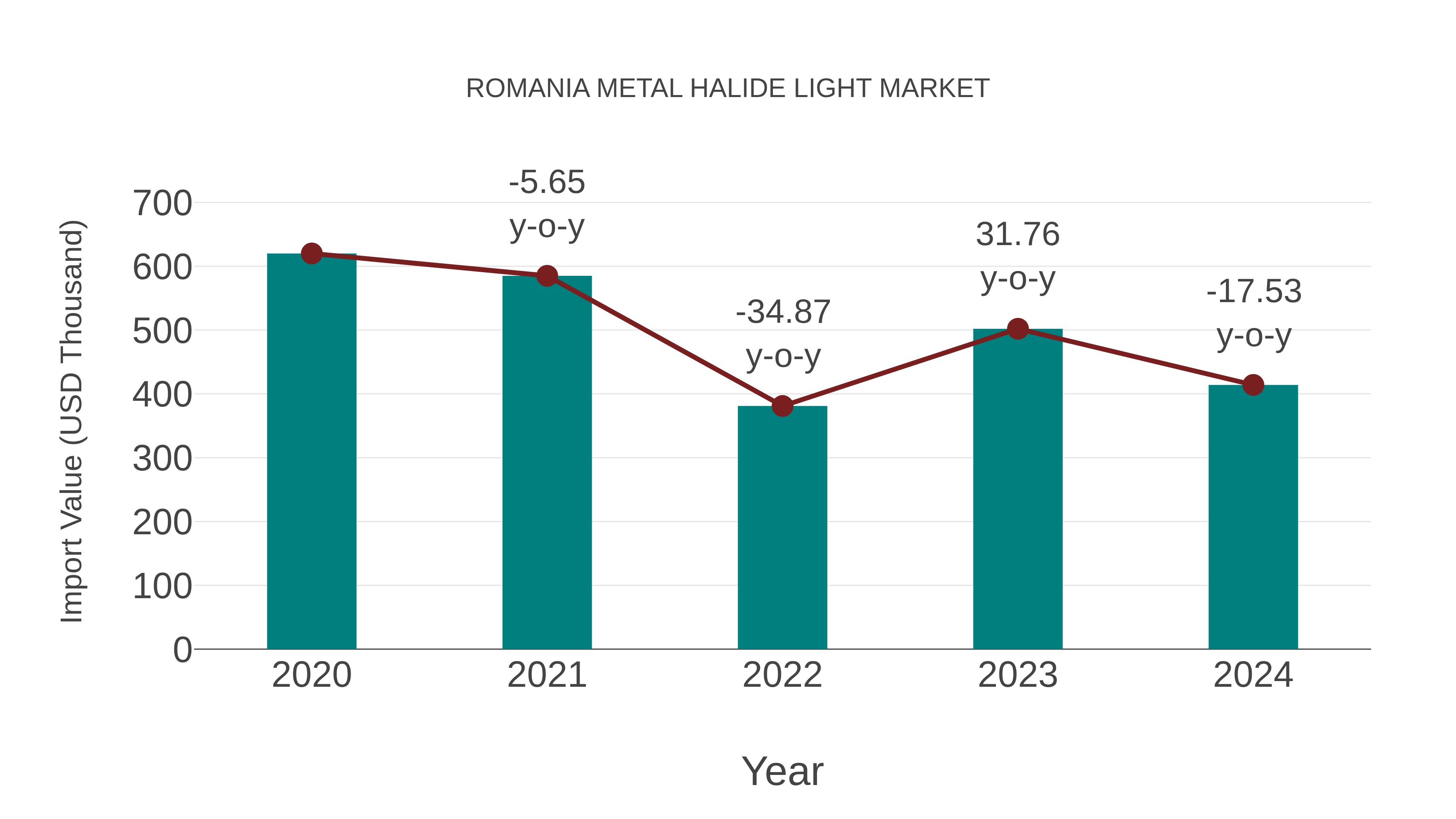  Romania Metal Halide Light Market: Import Trend Analysis