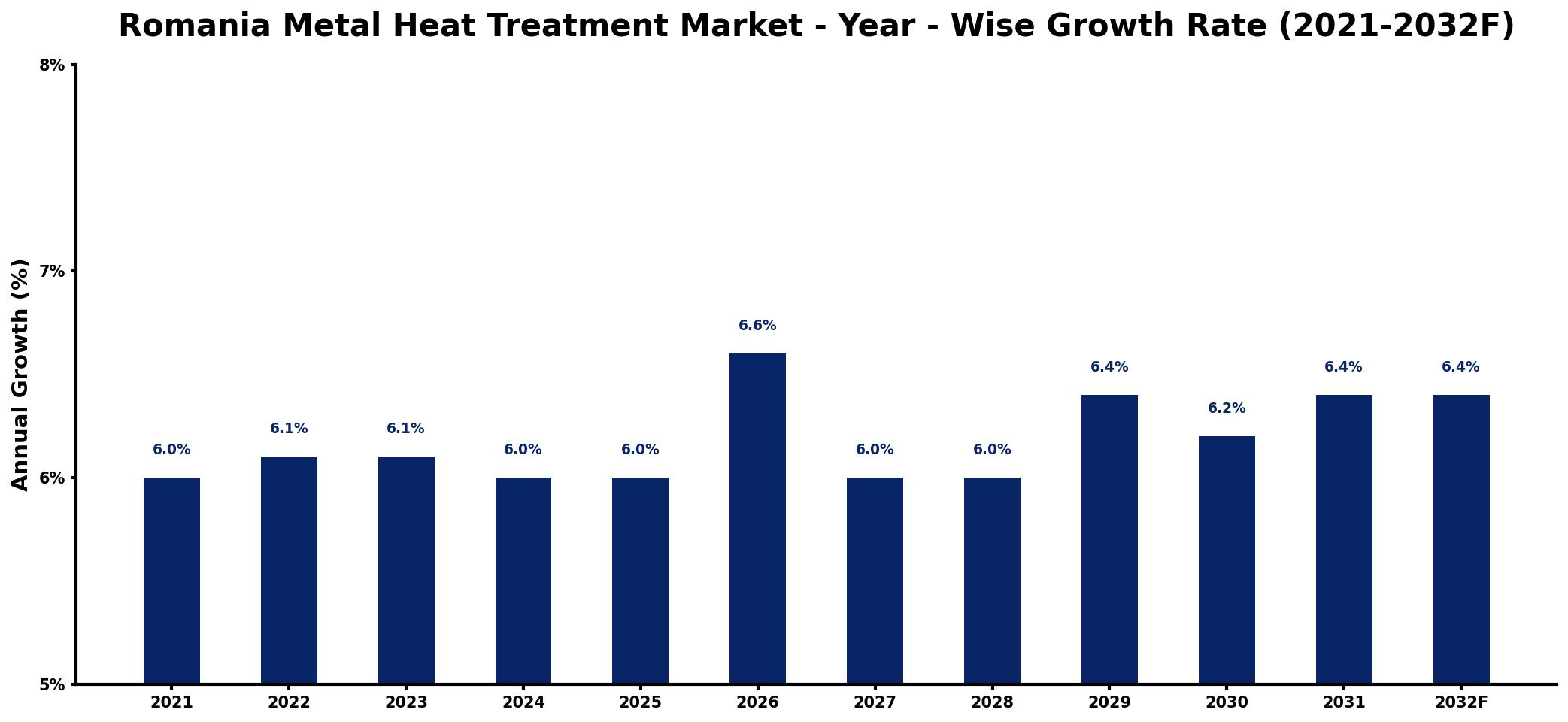 Romania Metal Heat Treatment Market Year-wise Growth Rate and Key Drivers
