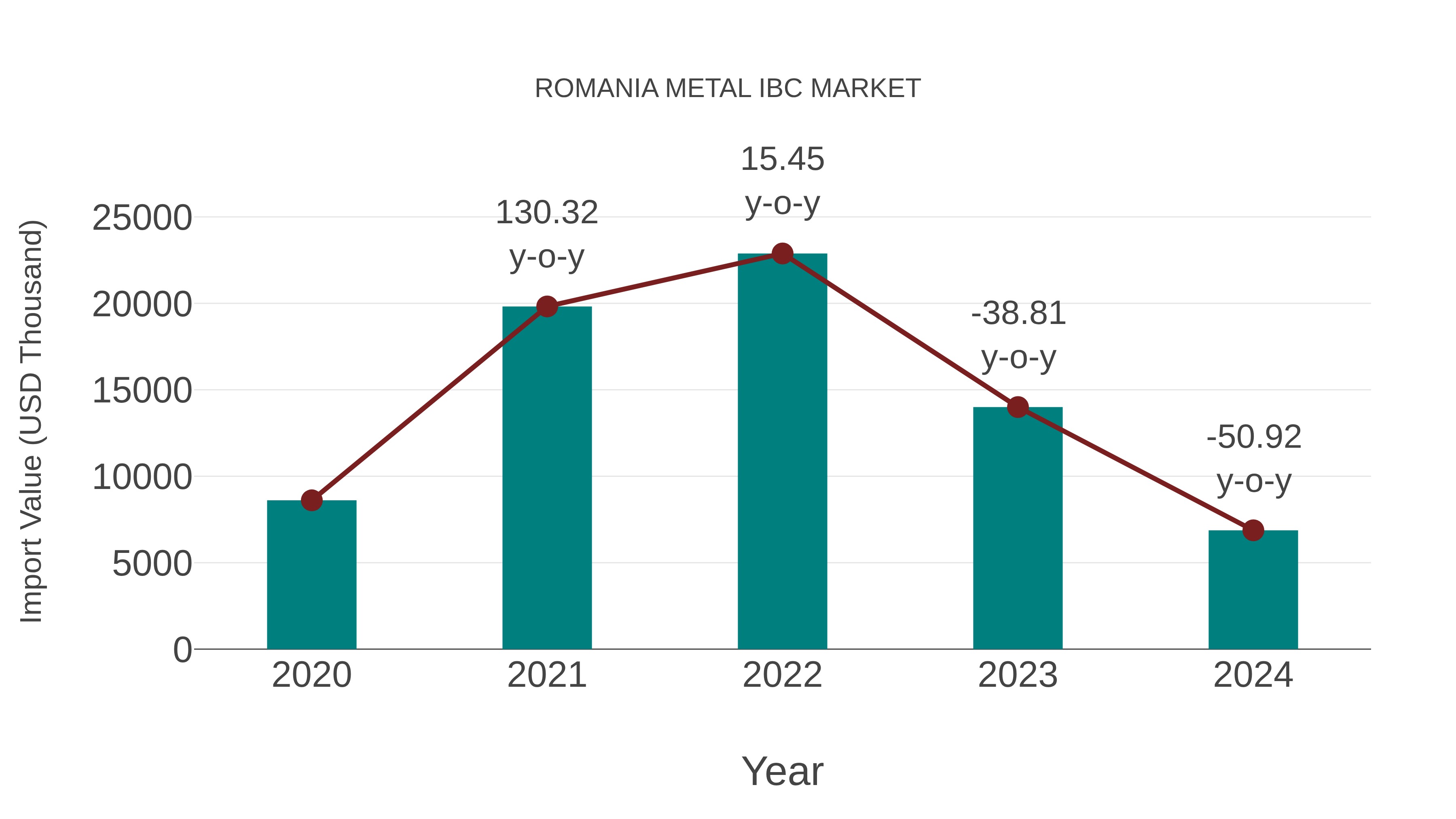  Romania Metal Ibc Market: Import Trend Analysis