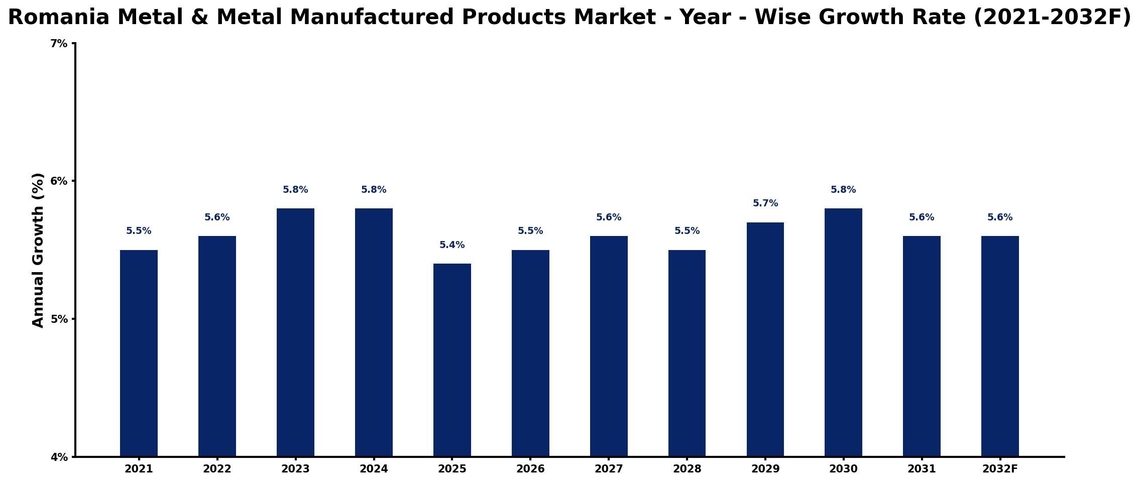 Romania Metal & Metal Manufactured Products Market Year-wise Growth Rate and Key Drivers
