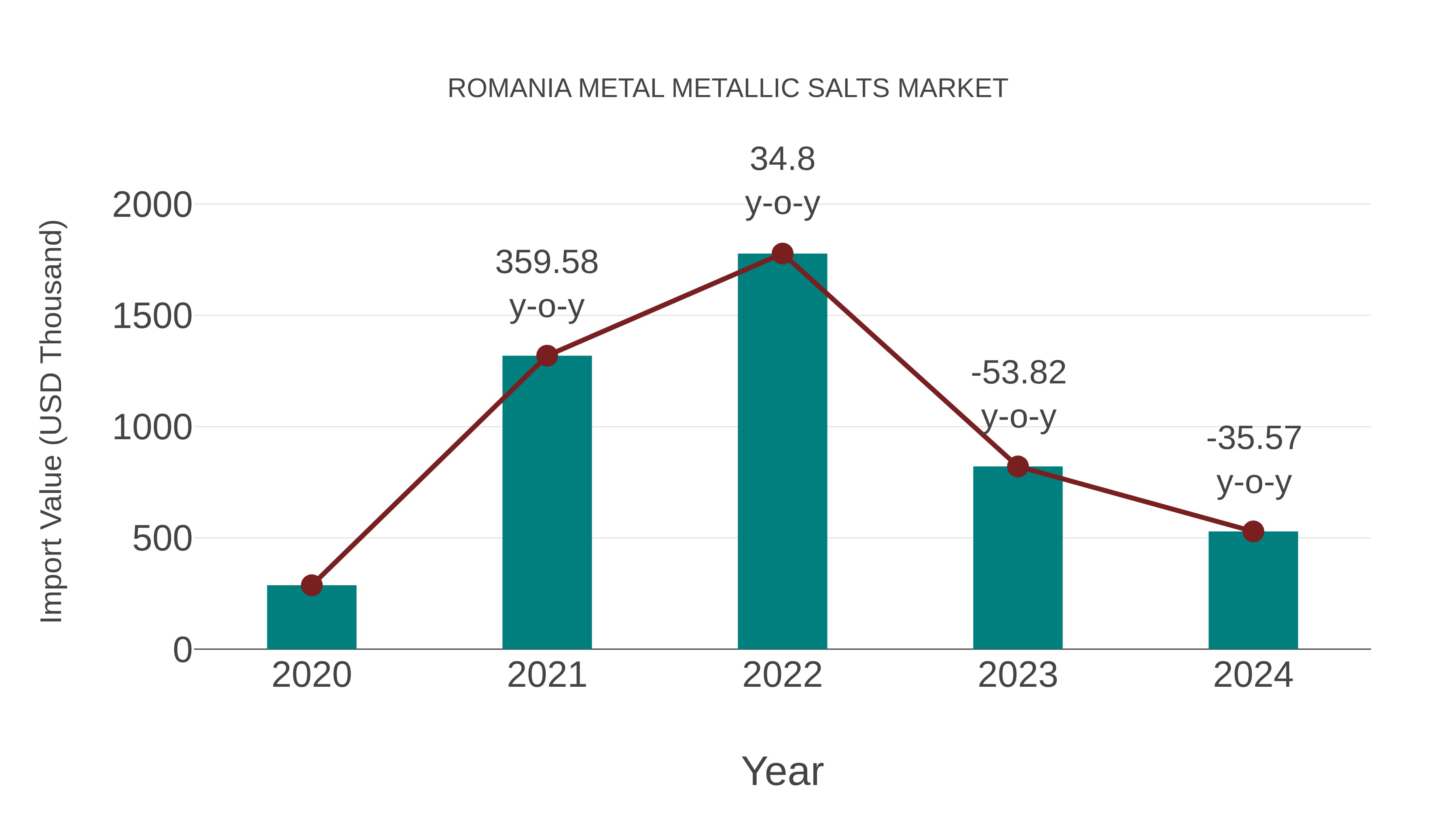  Romania Metal Metallic Salts Market: Import Trend Analysis
