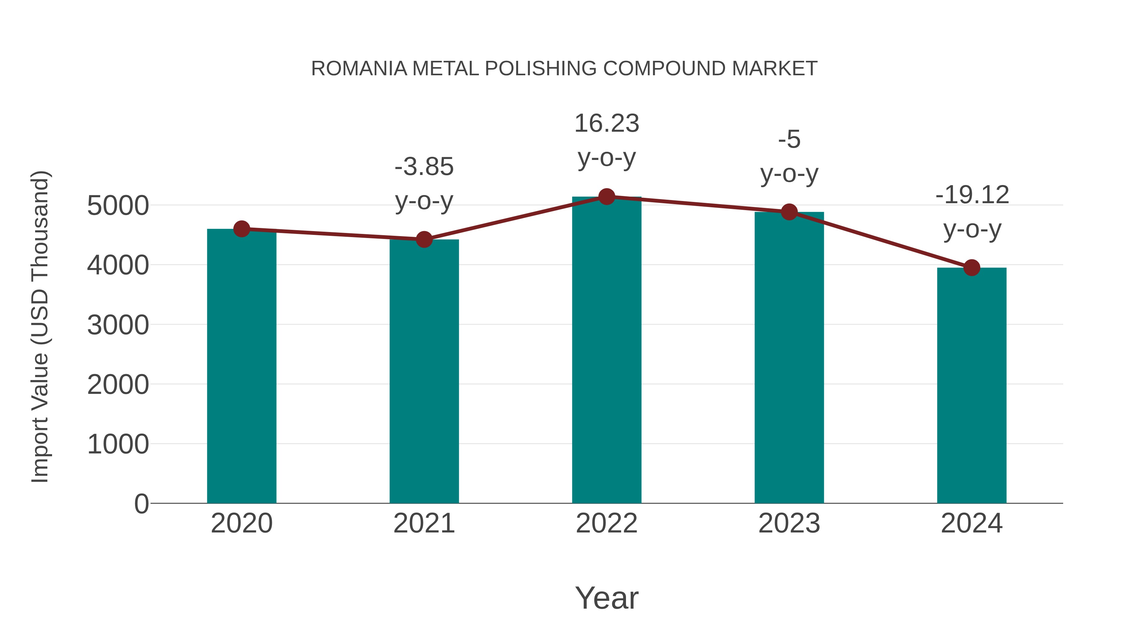 Romania Metal Polishing Compound Market: Import Trend Analysis