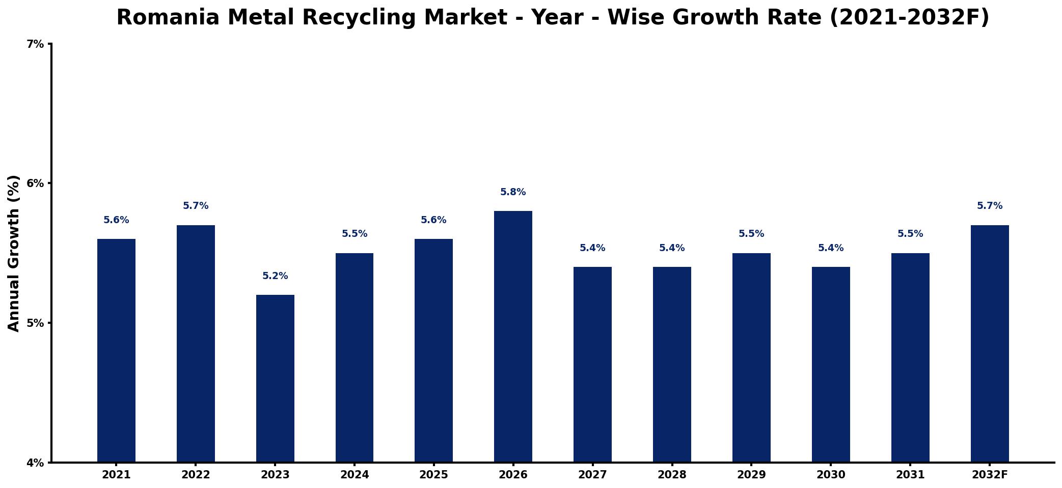 Romania Metal Recycling Market Year-wise Growth Rate and Key Drivers