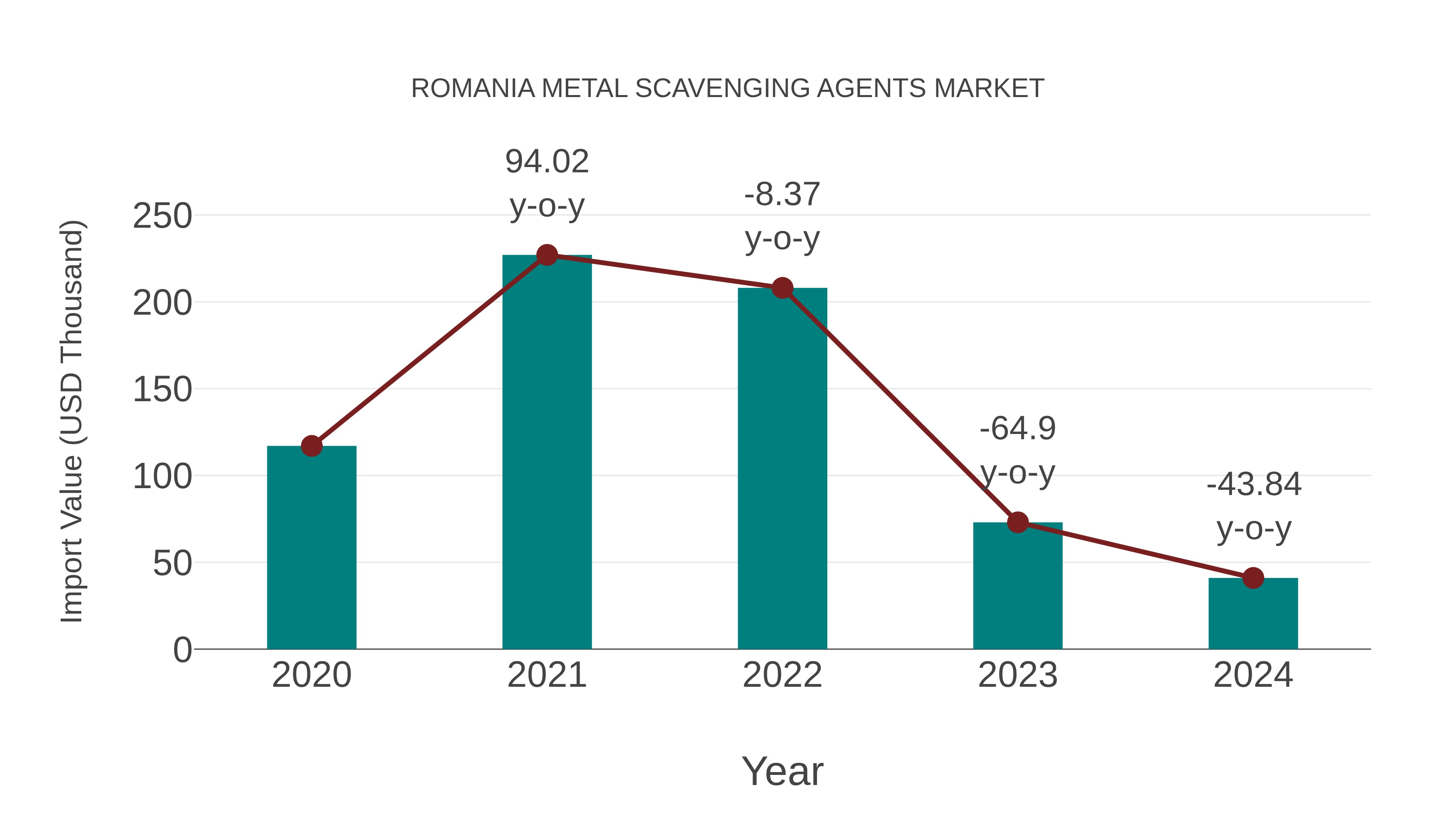  Romania Metal Scavenging Agents Market: Import Trend Analysis