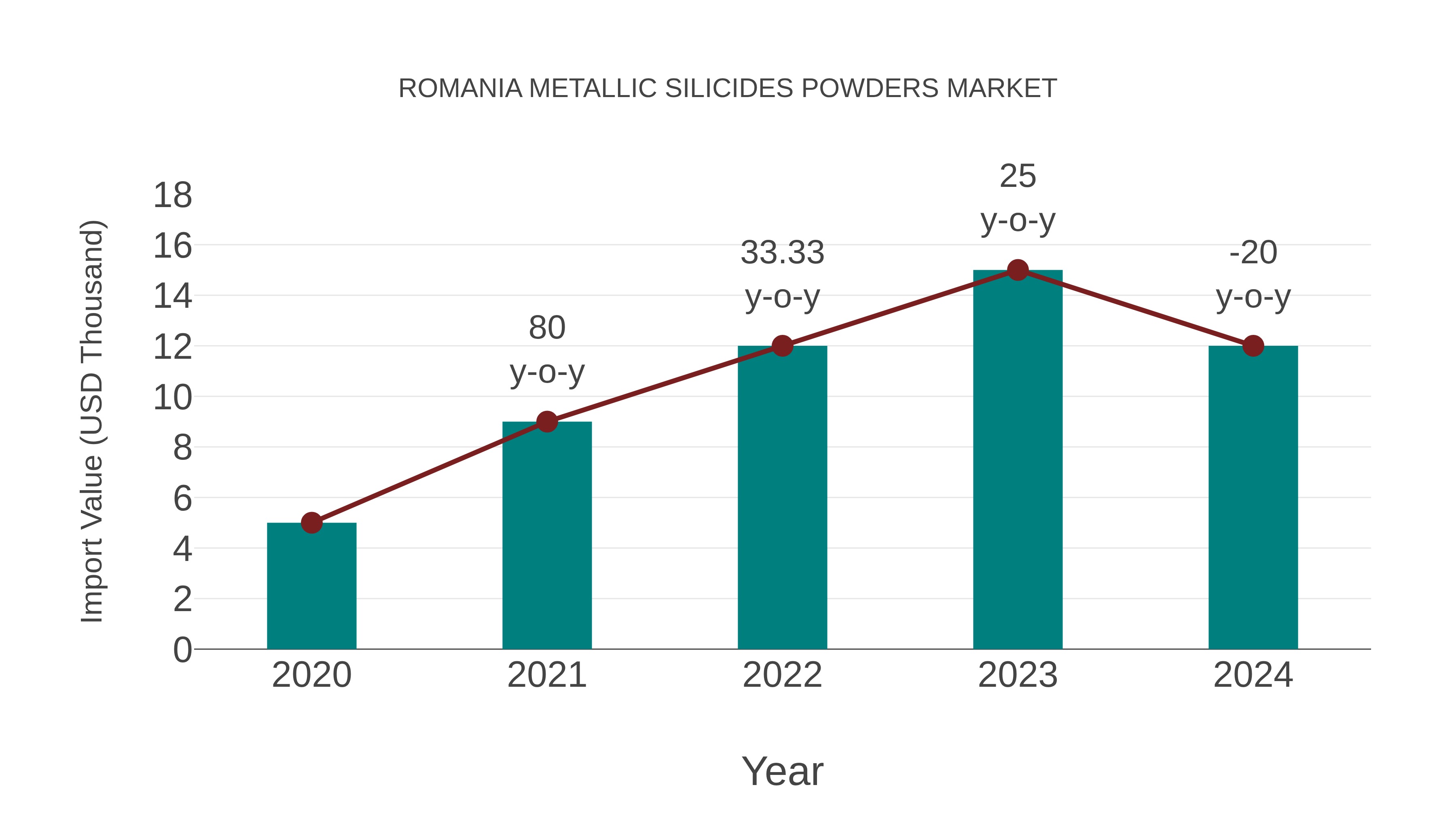  Romania Metallic Silicides Powders Market: Import Trend Analysis