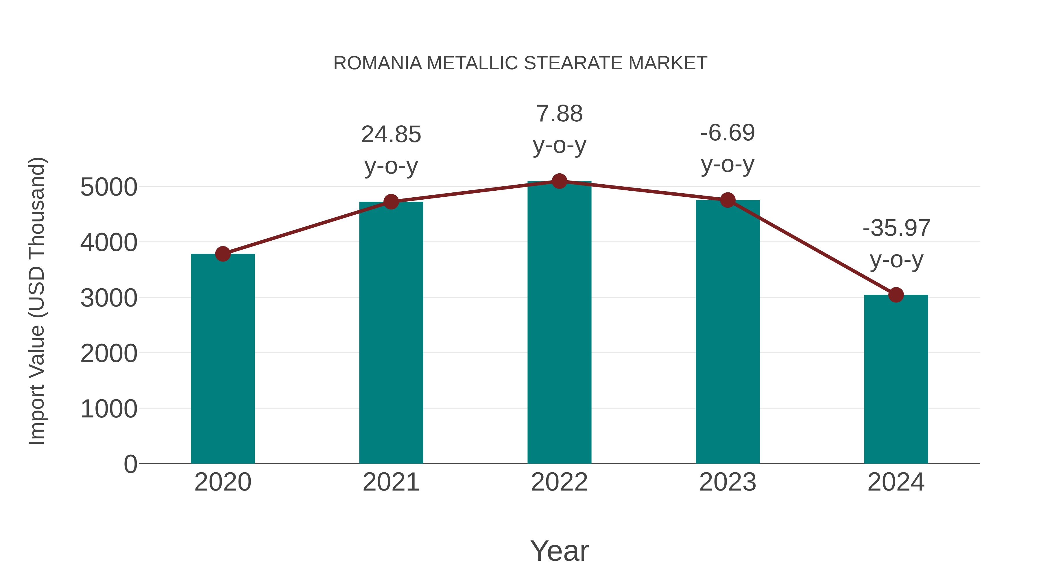  Romania Metallic Stearate Market: Import Trend Analysis