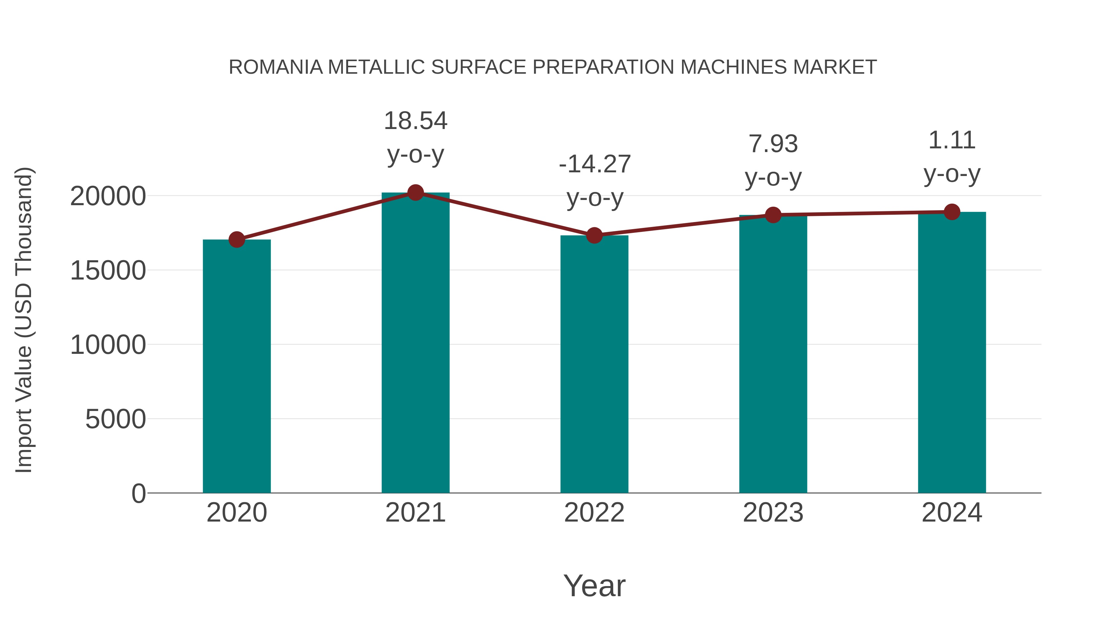 Romania Metallic Surface Preparation Machines Market: Import Trend Analysis