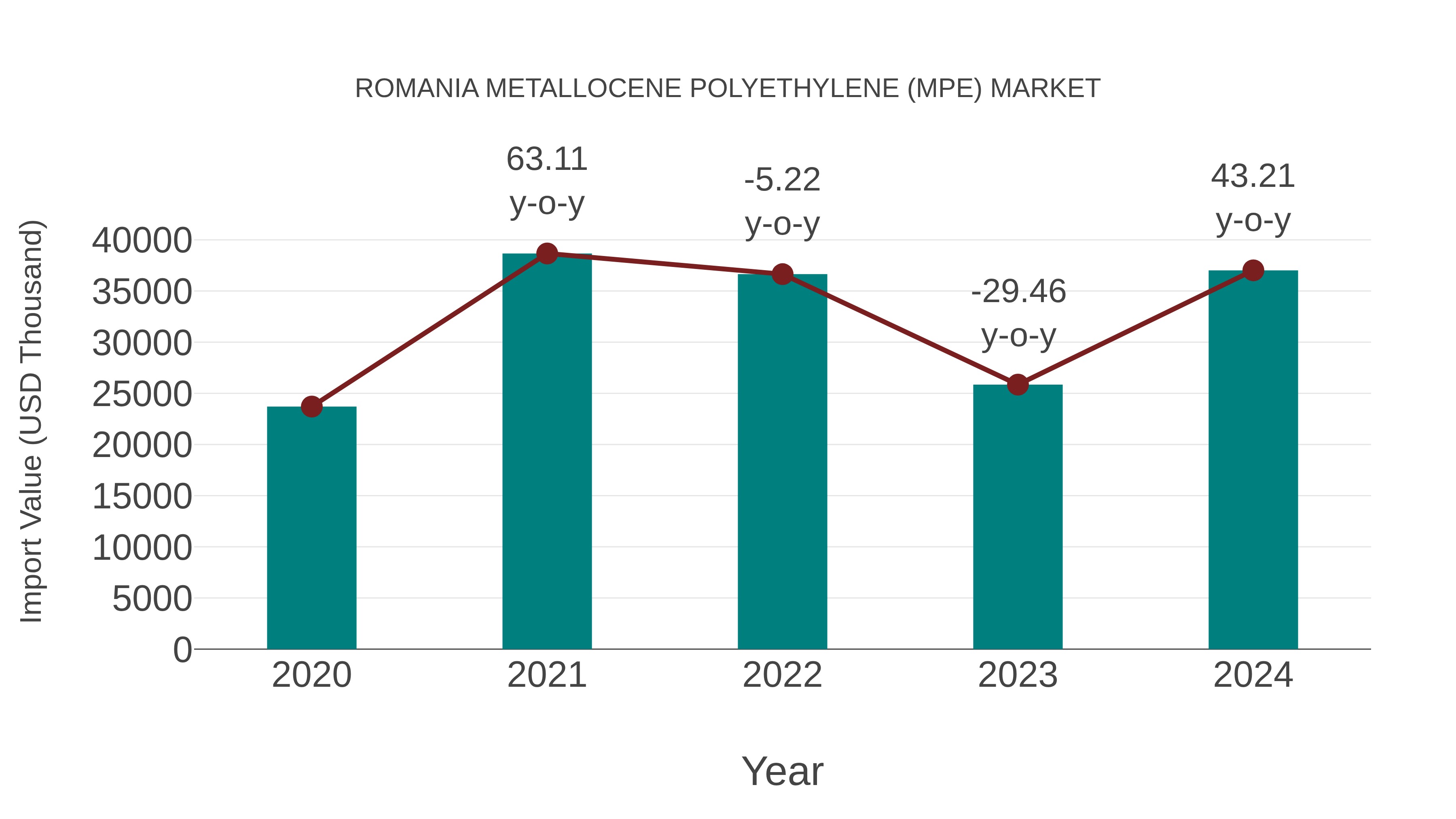  Romania Metallocene Polyethylene (Mpe) Market: Import Trend Analysis