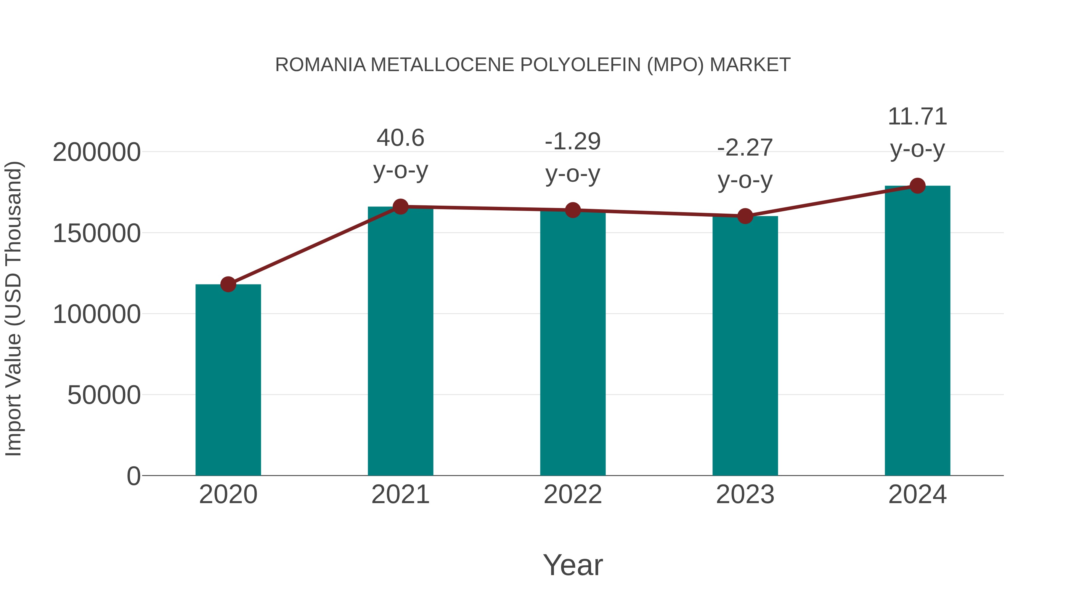  Romania Metallocene Polyolefin (Mpo) Market: Import Trend Analysis