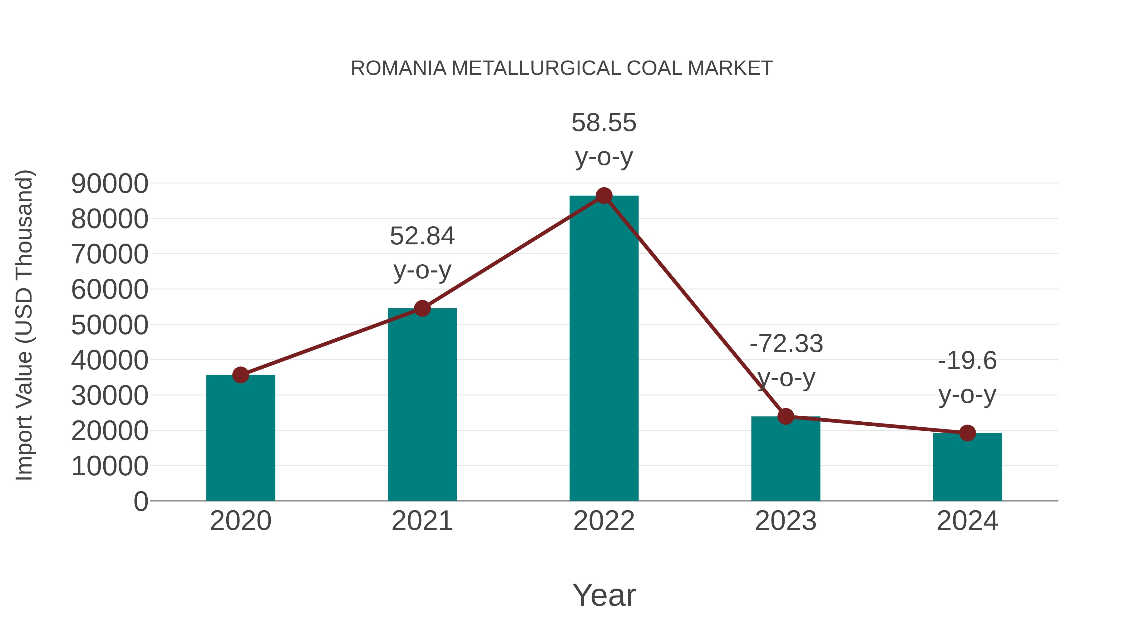 Romania Metallurgical Coal Market: Import Trend Analysis