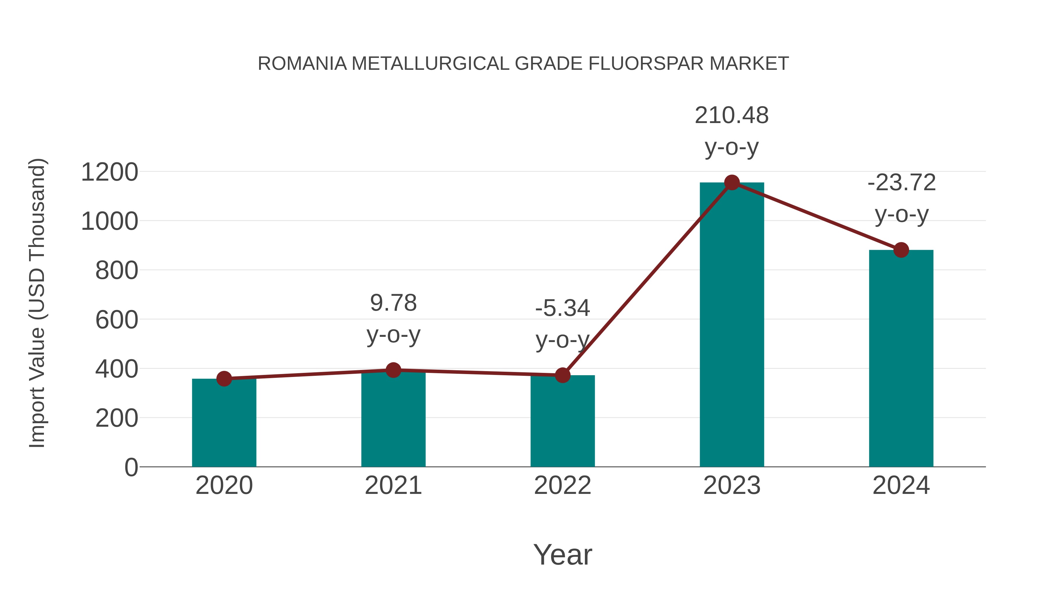  Romania Metallurgical Grade Fluorspar Market: Import Trend Analysis