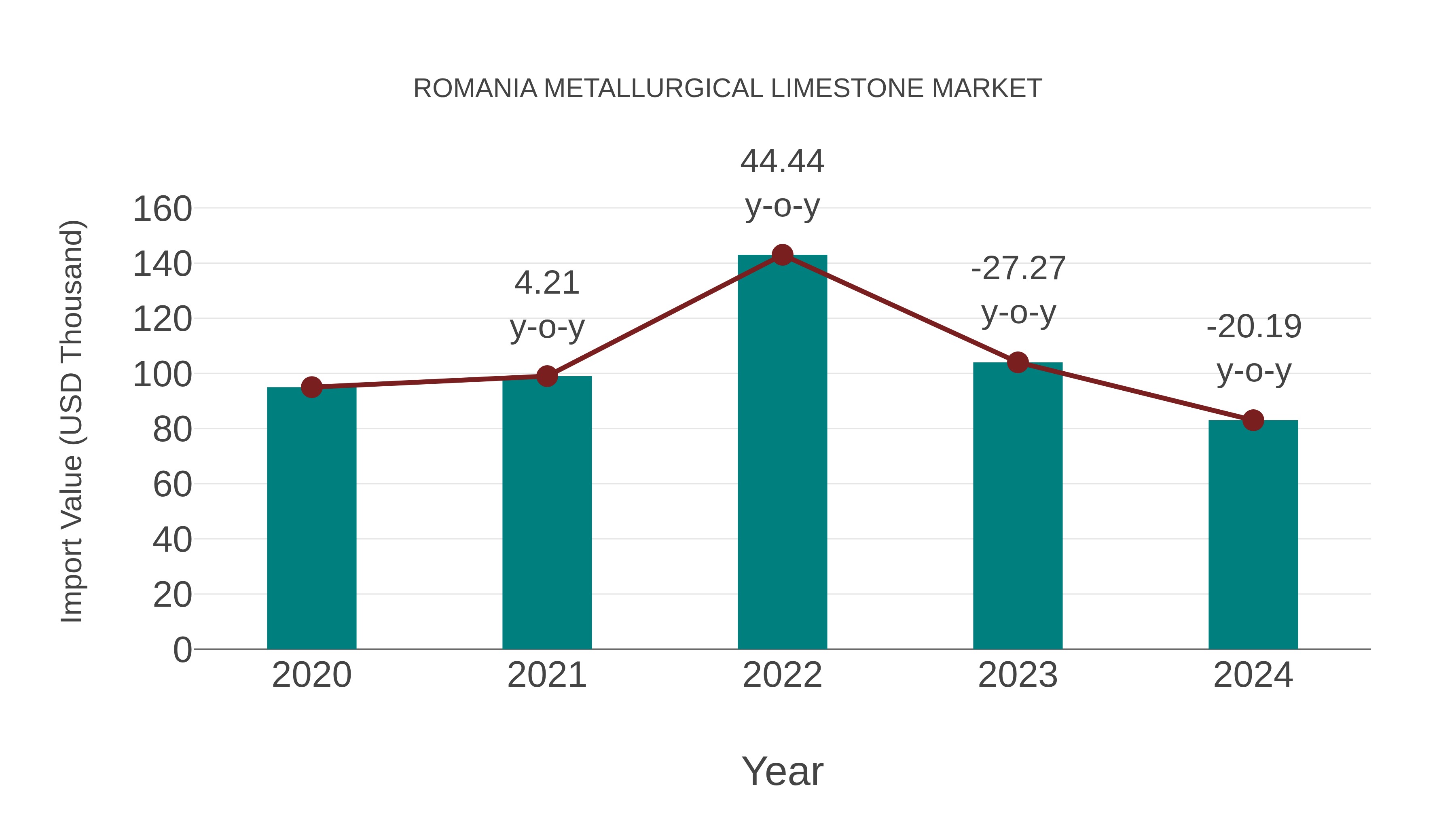  Romania Metallurgical Limestone Market: Import Trend Analysis